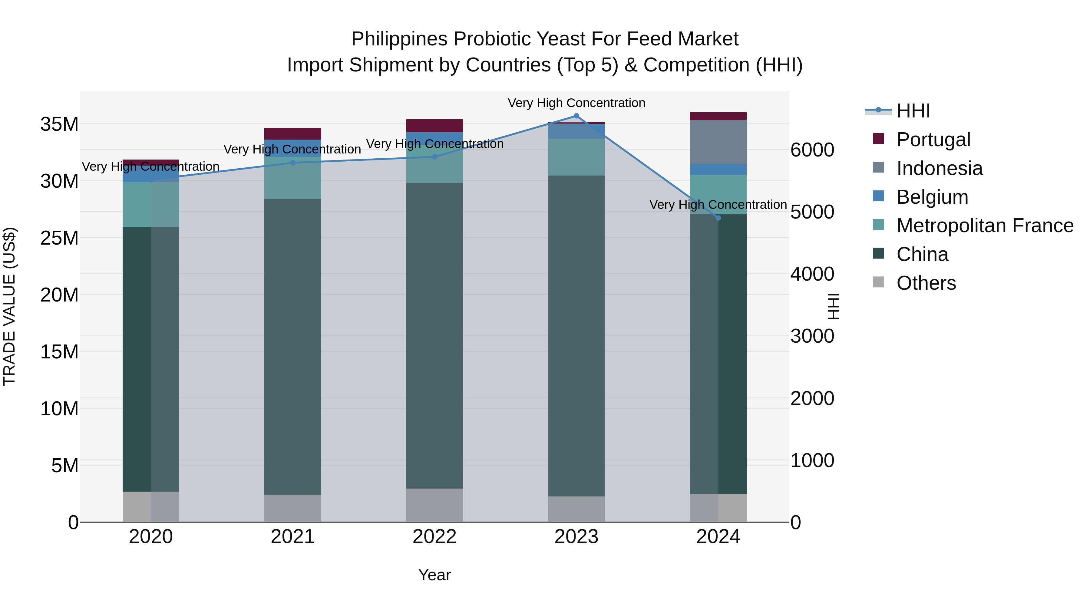 Philippines Probiotic Yeast For Feed Market Top 5 Importing Countries and Market Competition (HHI) Analysis