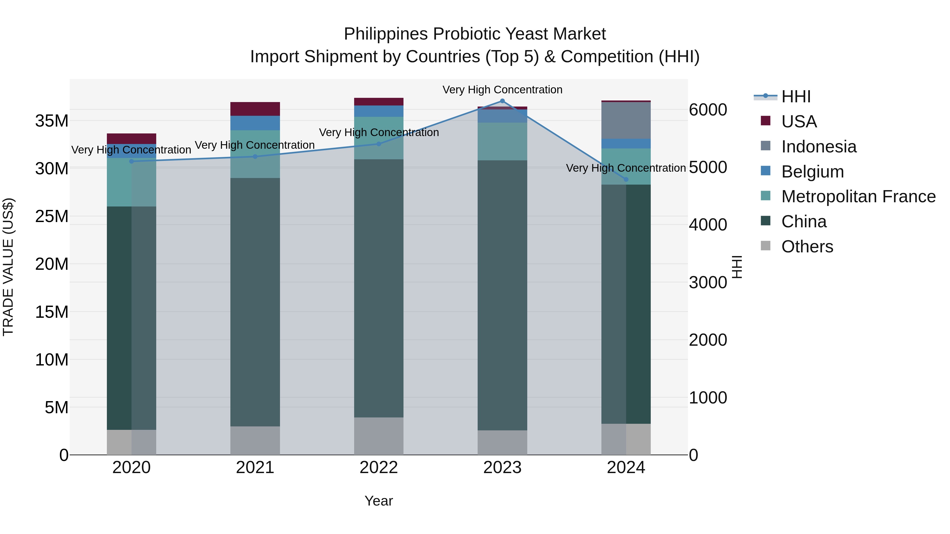 Philippines Probiotic Yeast Market Top 5 Importing Countries and Market Competition (HHI) Analysis