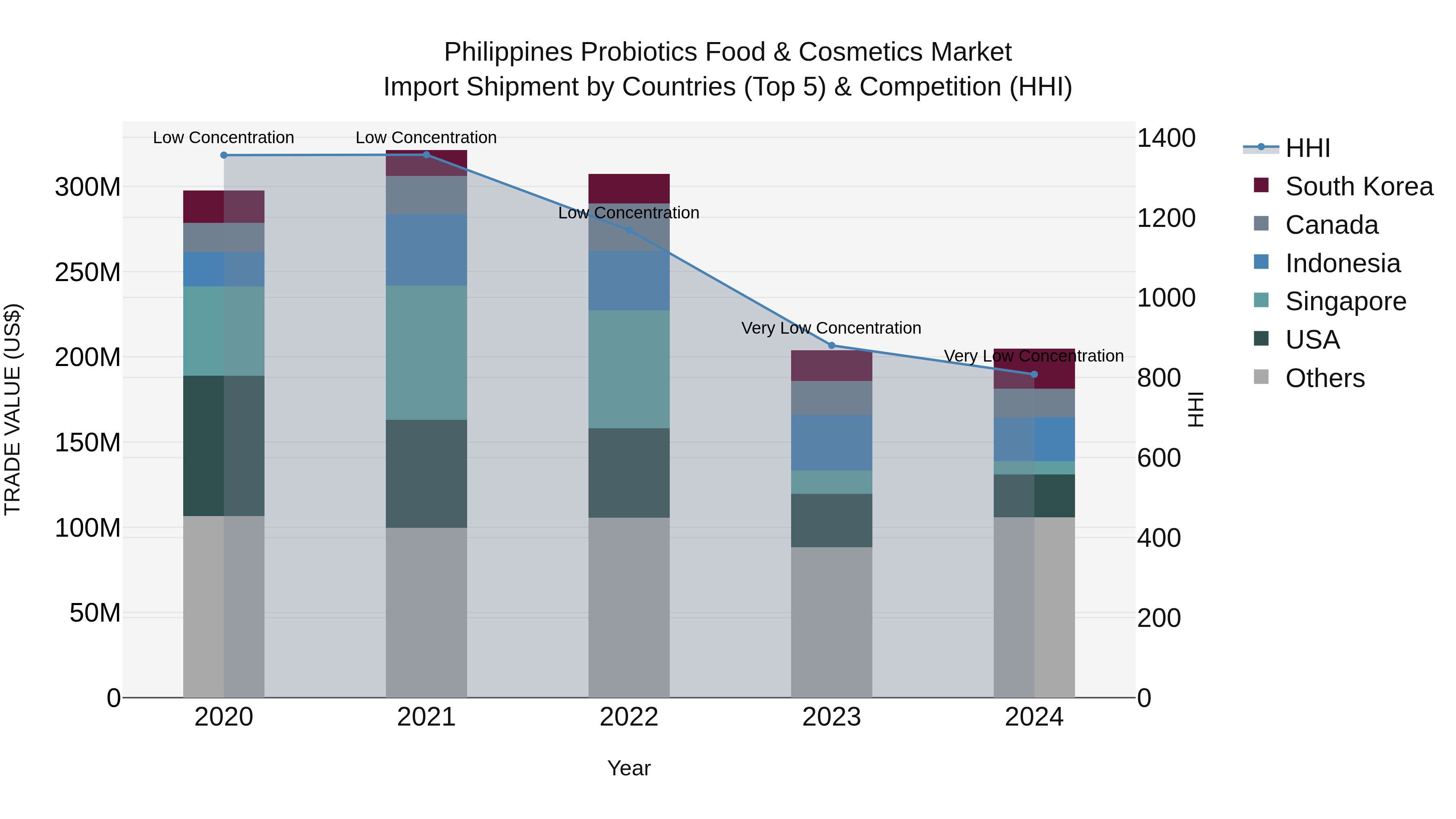 Philippines Probiotics Food & Cosmetics Market Top 5 Importing Countries and Market Competition (HHI) Analysis