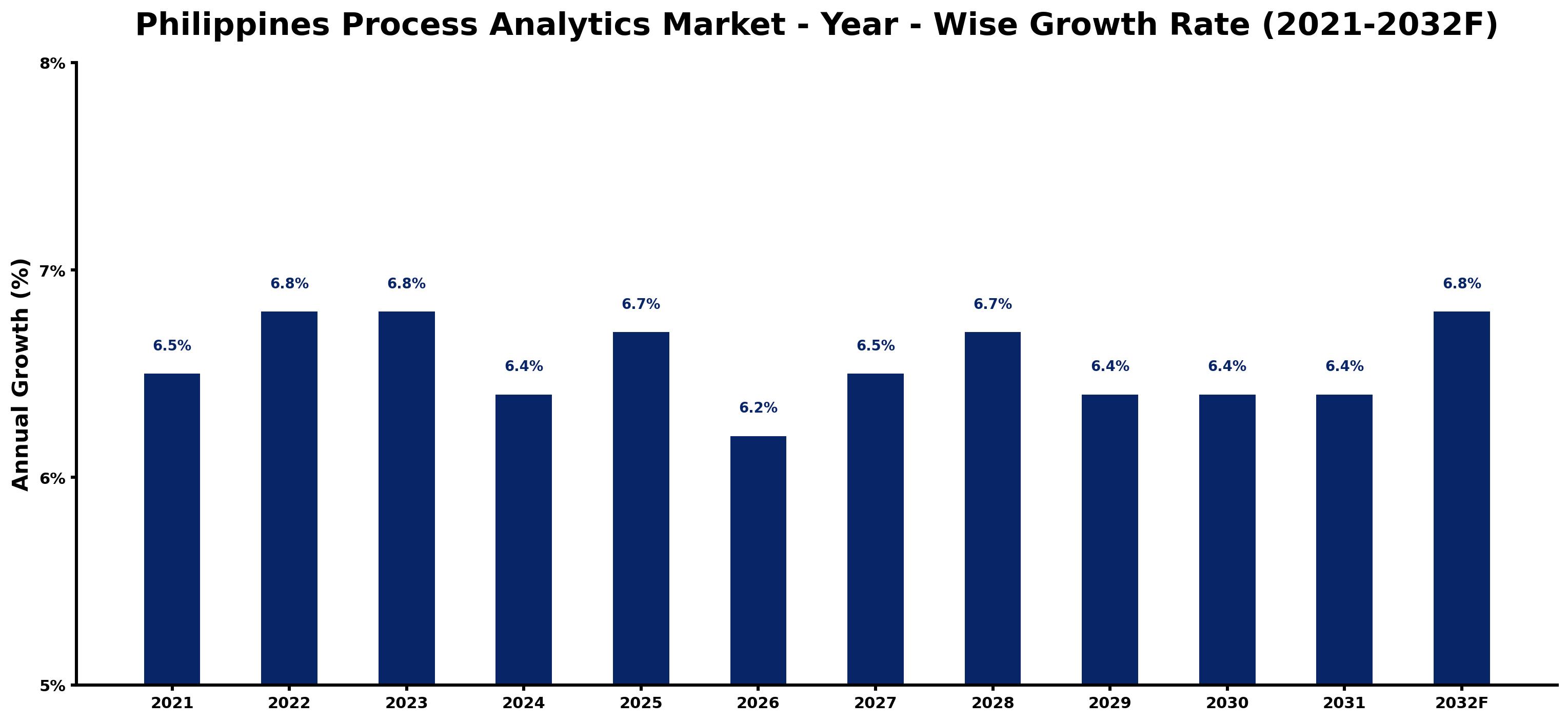 Philippines Process Analytics Market Year-wise Growth Rate and Key Drivers