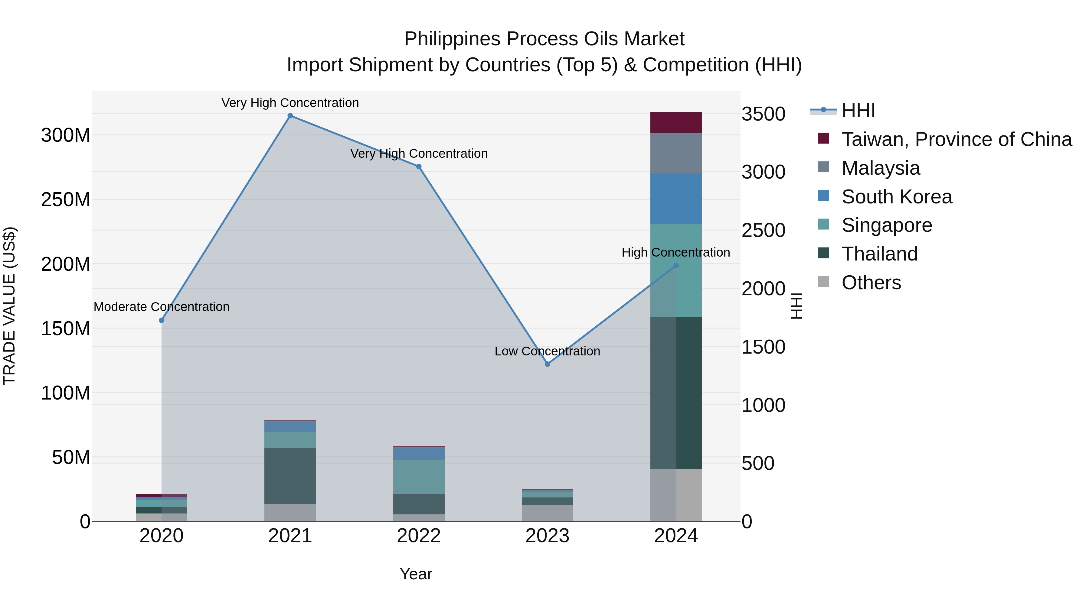 Philippines Process Oils Market Top 5 Importing Countries and Market Competition (HHI) Analysis