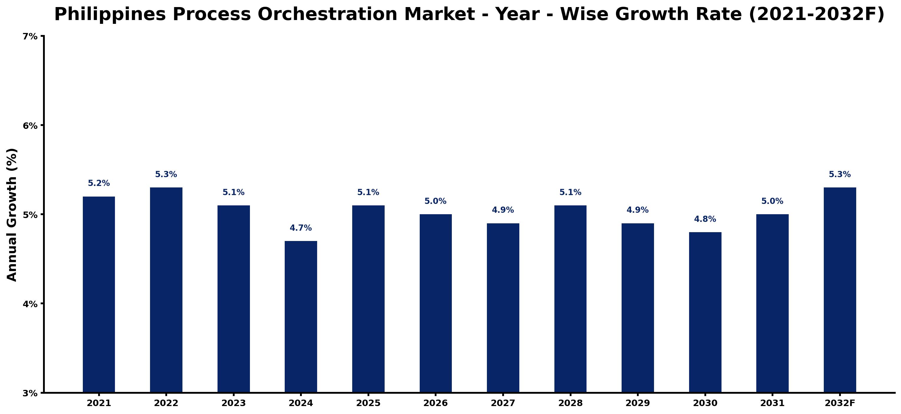 Philippines Process Orchestration Market Year-wise Growth Rate and Key Drivers