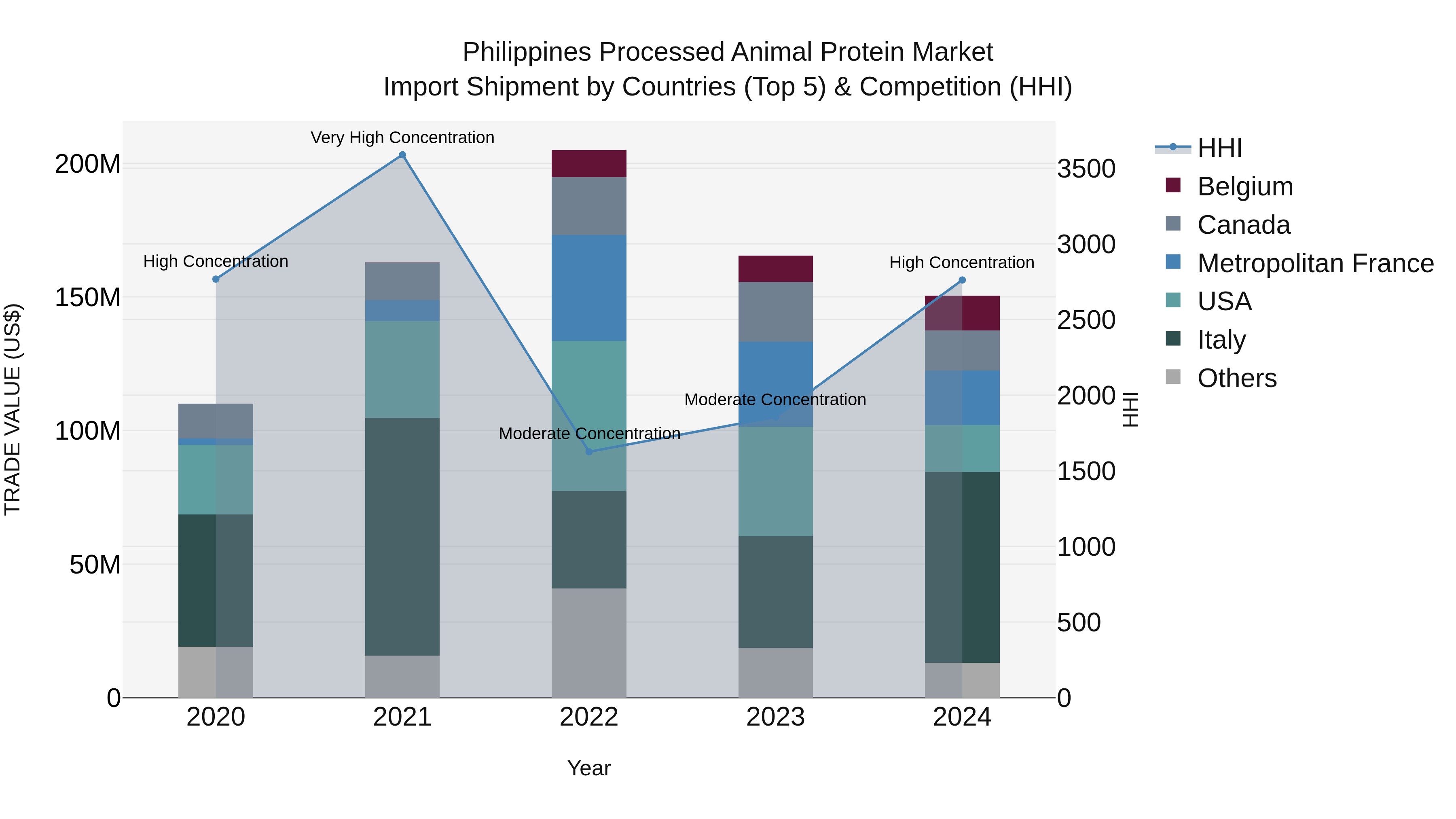 Philippines Processed Animal Protein Market Top 5 Importing Countries and Market Competition (HHI) Analysis