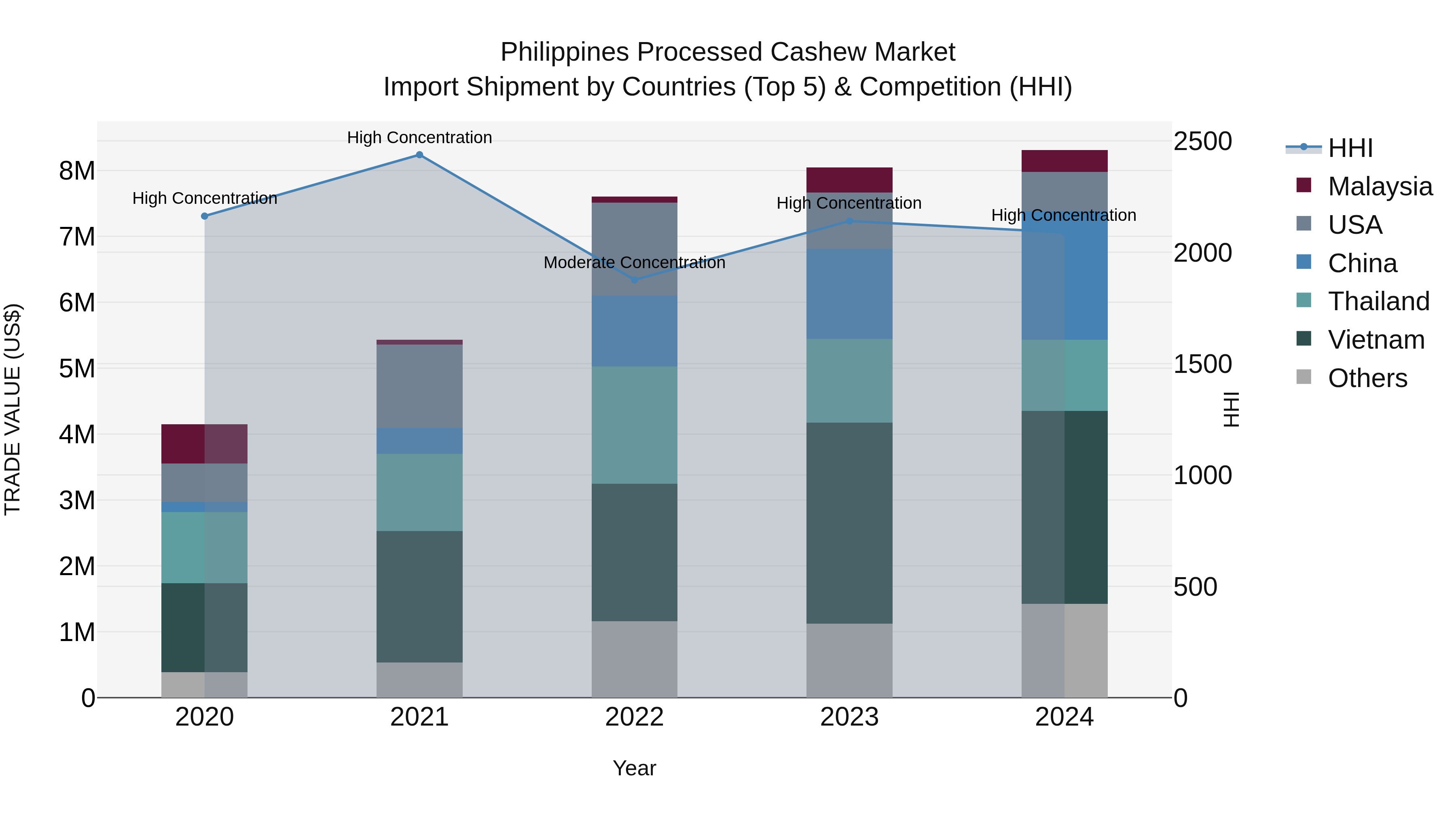 Philippines Processed Cashew Market Top 5 Importing Countries and Market Competition (HHI) Analysis