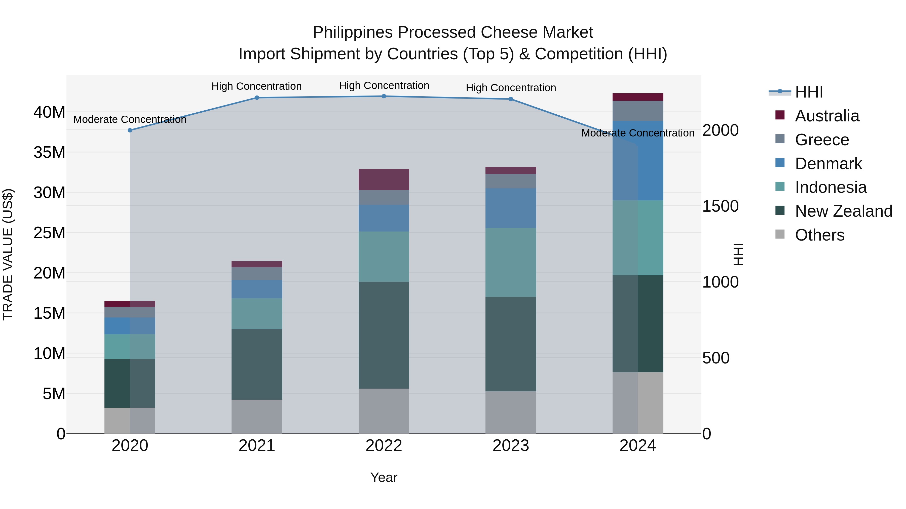 Philippines Processed Cheese Market Top 5 Importing Countries and Market Competition (HHI) Analysis