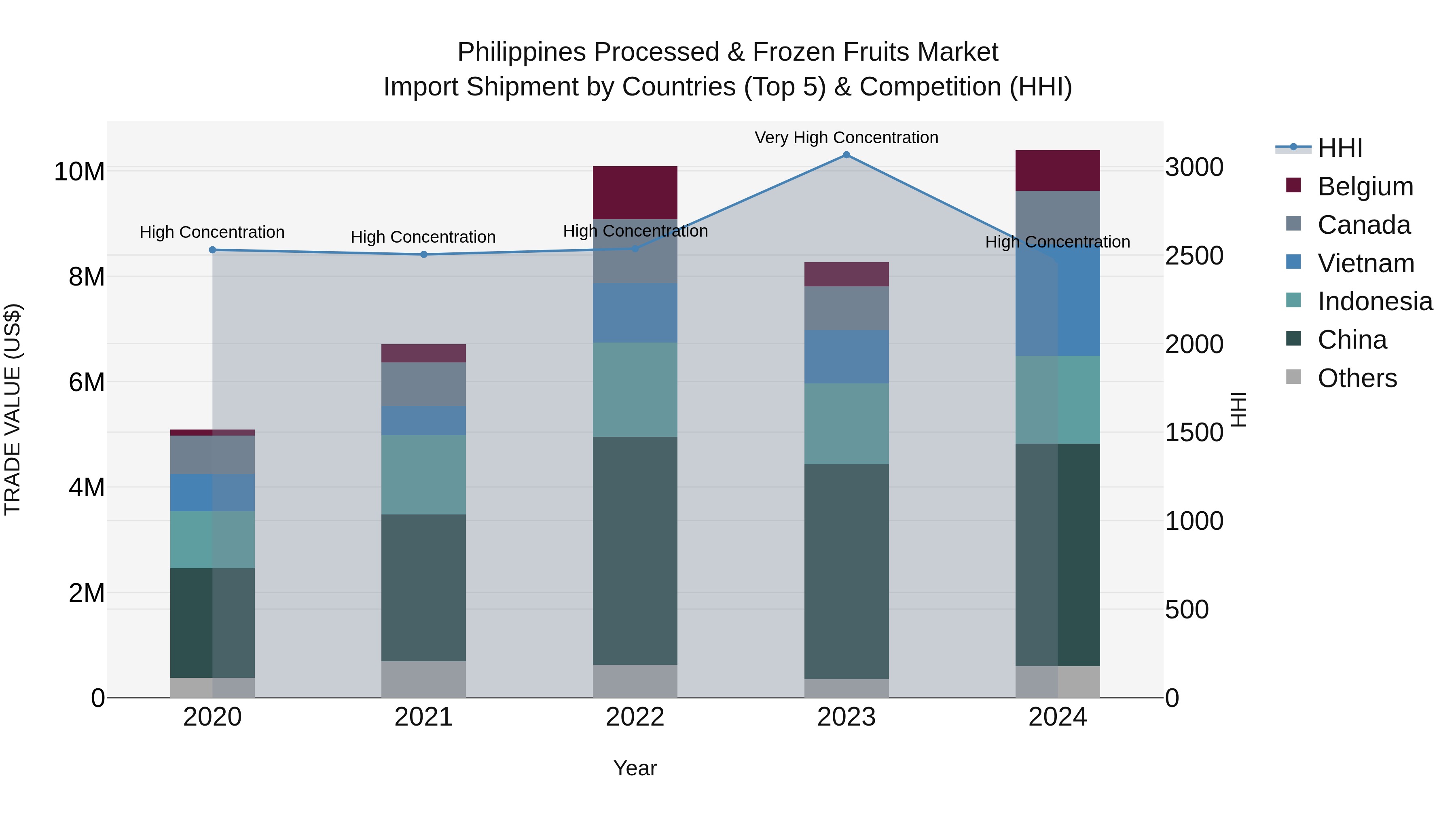 Philippines Processed & Frozen Fruits Market Top 5 Importing Countries and Market Competition (HHI) Analysis
