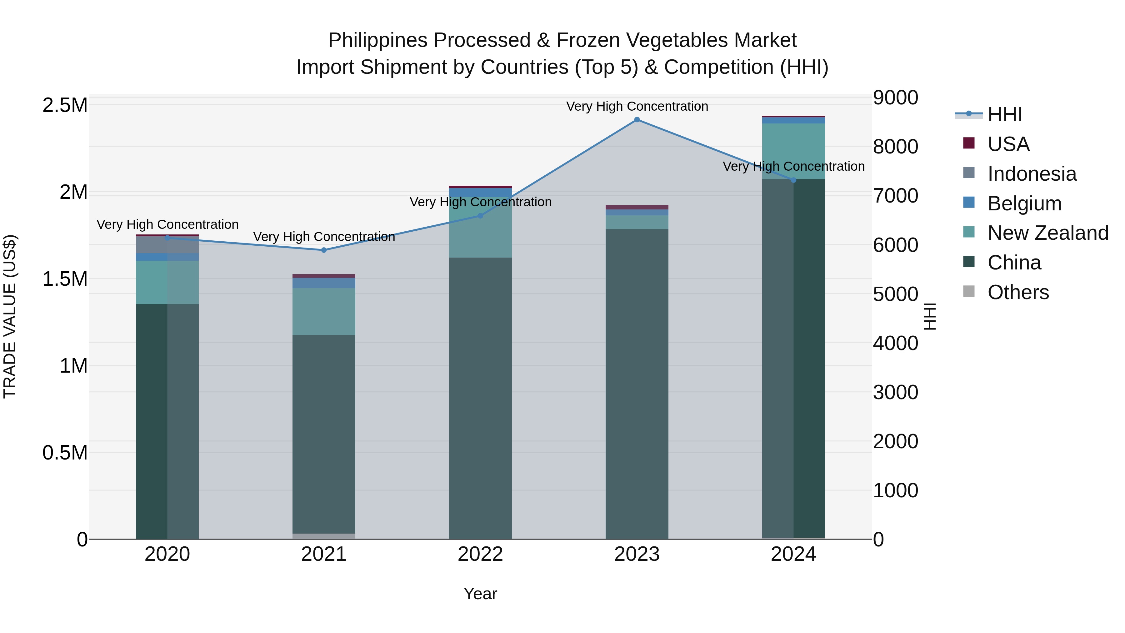 Philippines Processed & Frozen Vegetables Market Top 5 Importing Countries and Market Competition (HHI) Analysis