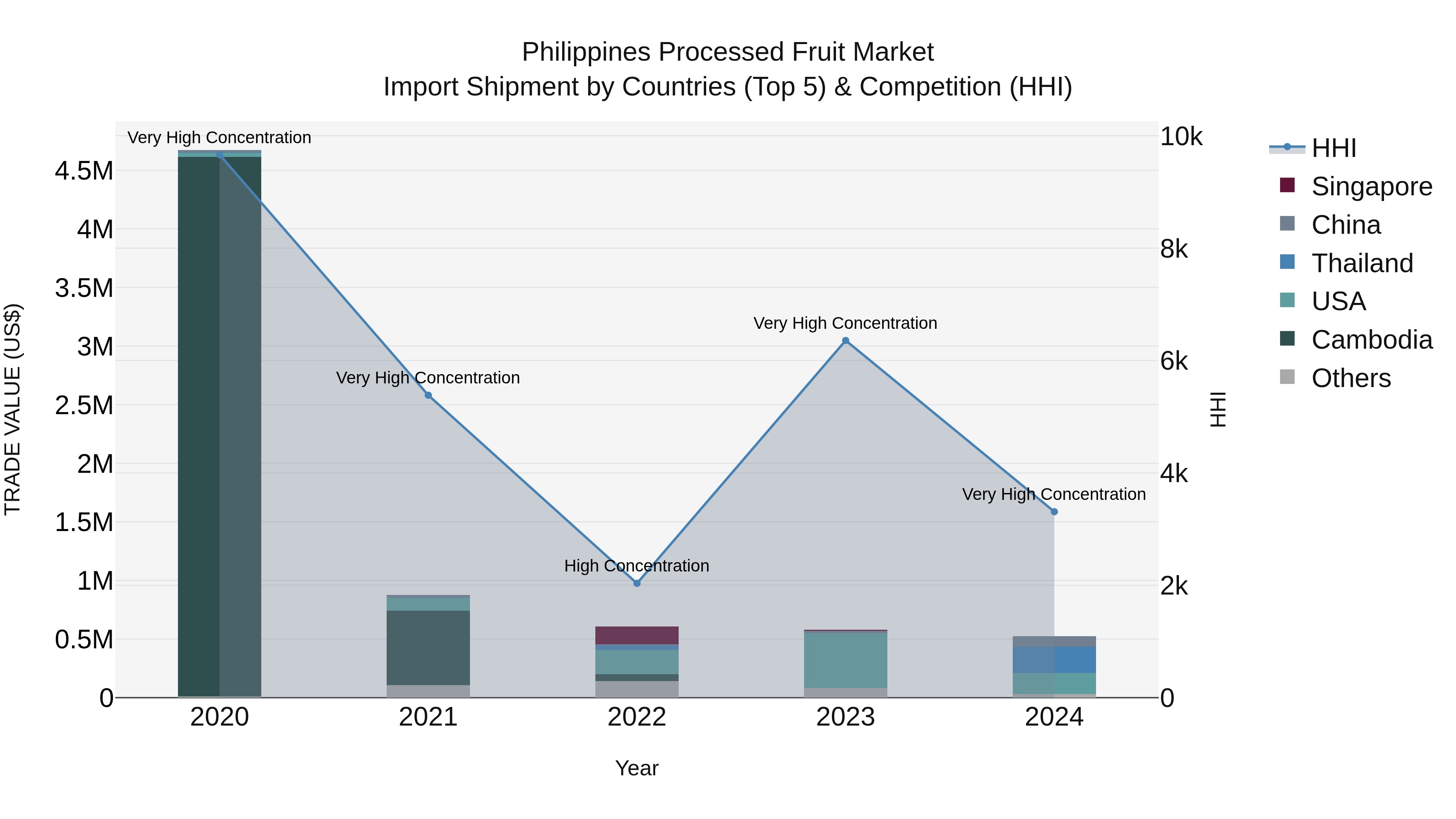 Philippines Processed Fruit Market Top 5 Importing Countries and Market Competition (HHI) Analysis