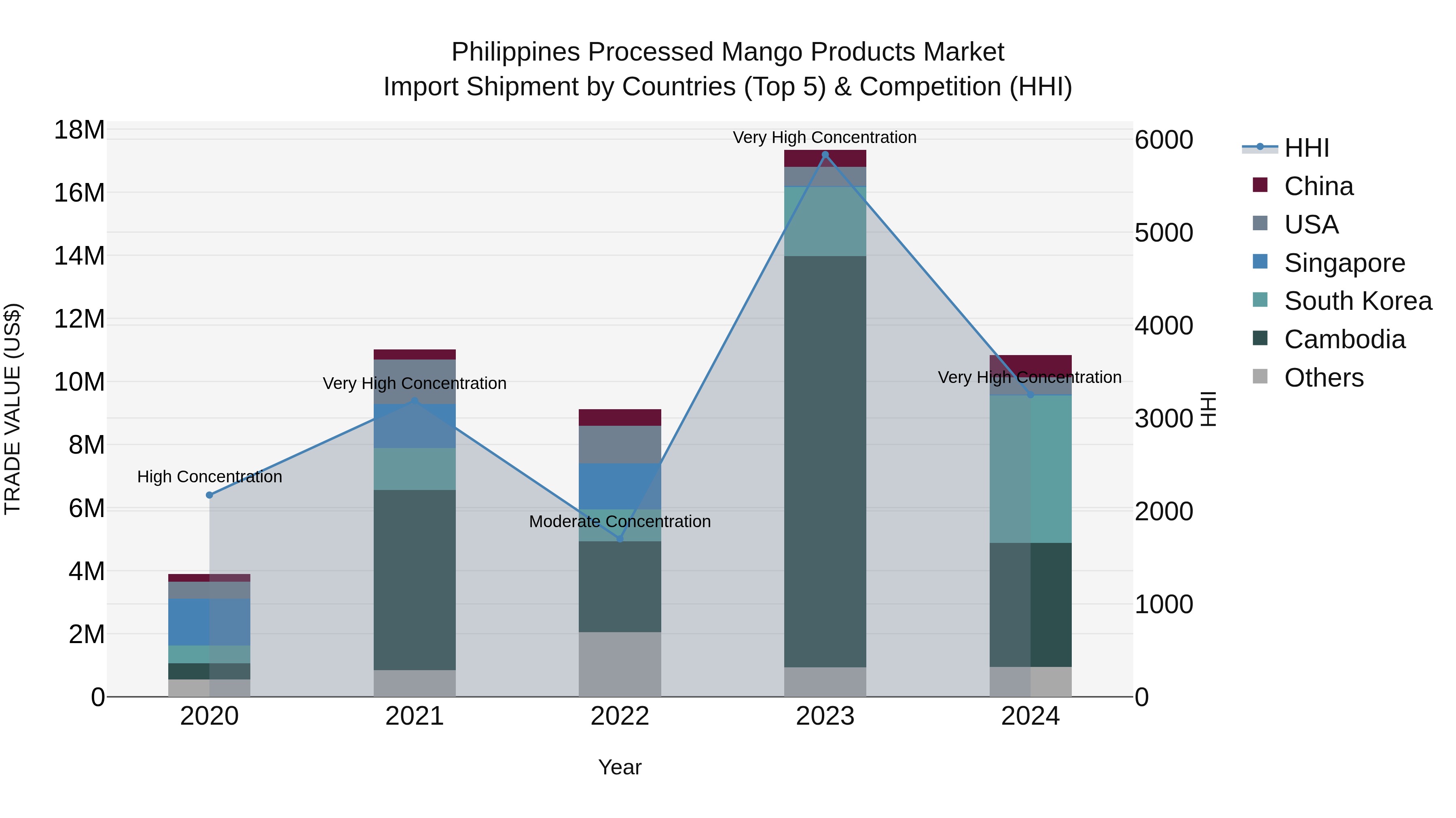 Philippines Processed Mango Products Market Top 5 Importing Countries and Market Competition (HHI) Analysis
