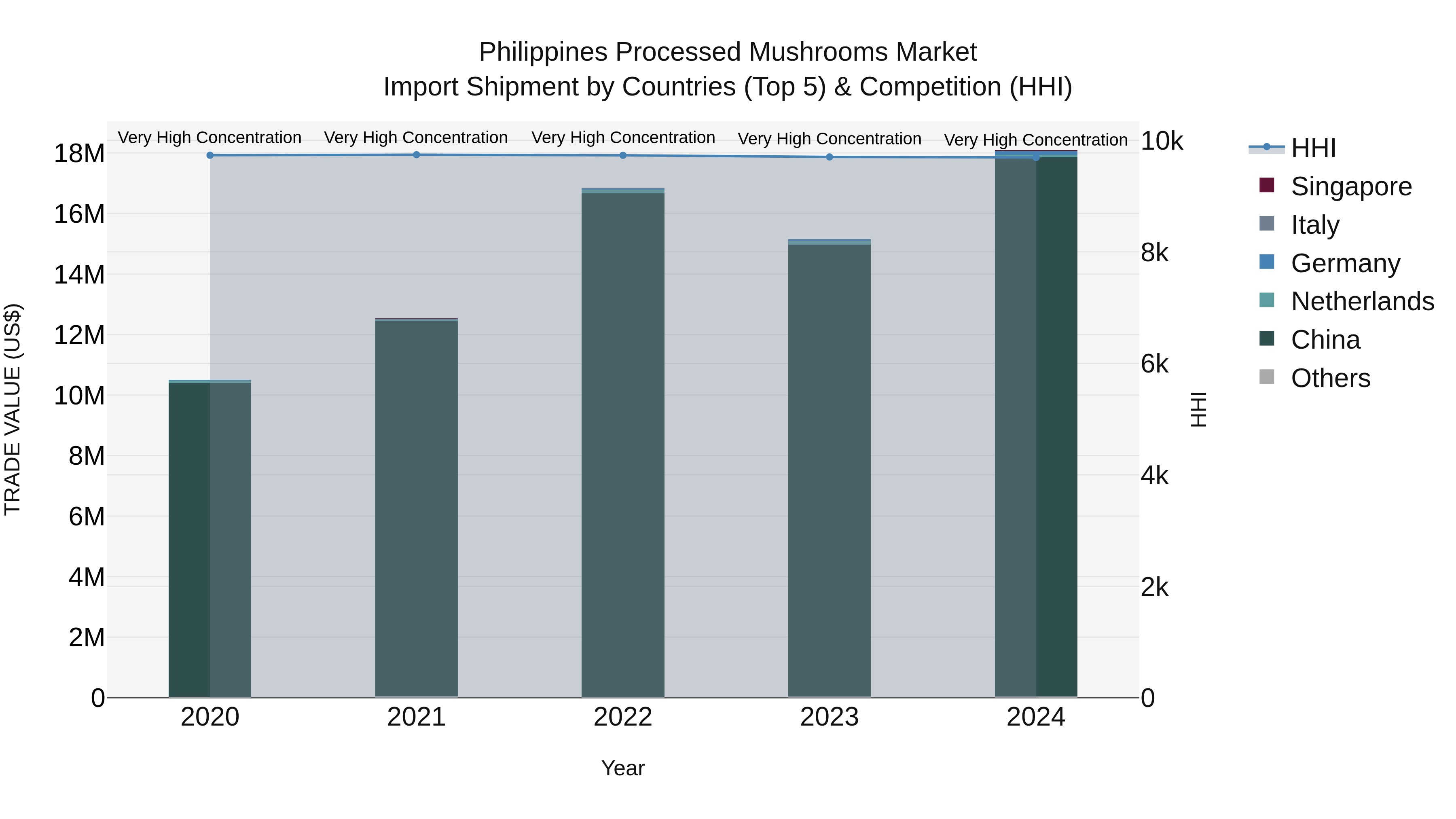 Philippines Processed Mushrooms Market Top 5 Importing Countries and Market Competition (HHI) Analysis