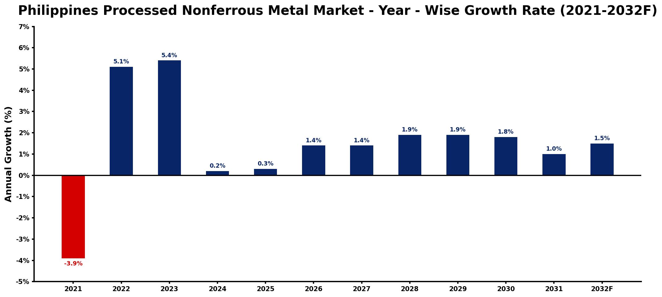 Philippines Processed Nonferrous Metal Market Year-wise Growth Rate and Key Drivers