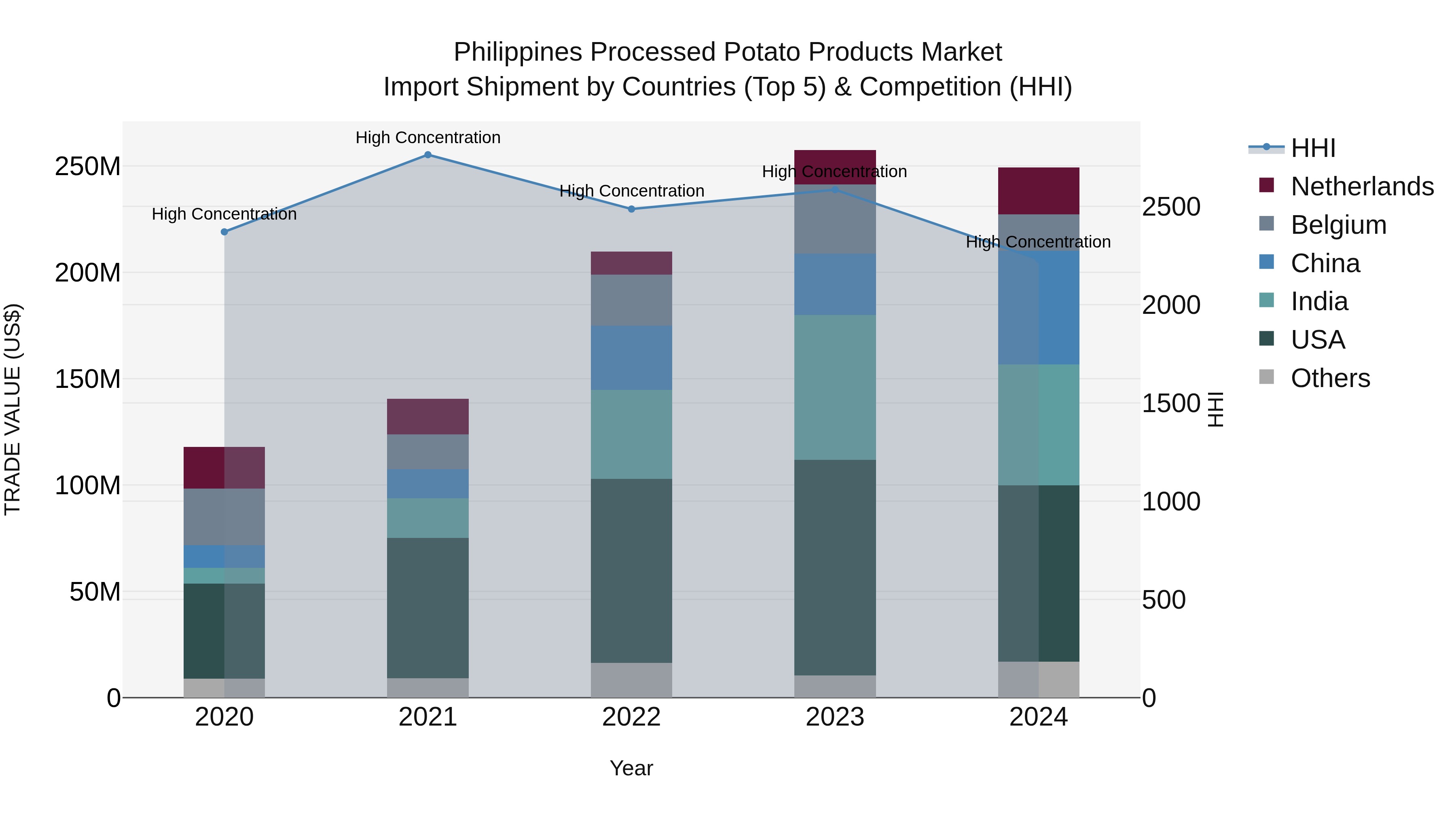 Philippines Processed Potato Products Market Top 5 Importing Countries and Market Competition (HHI) Analysis