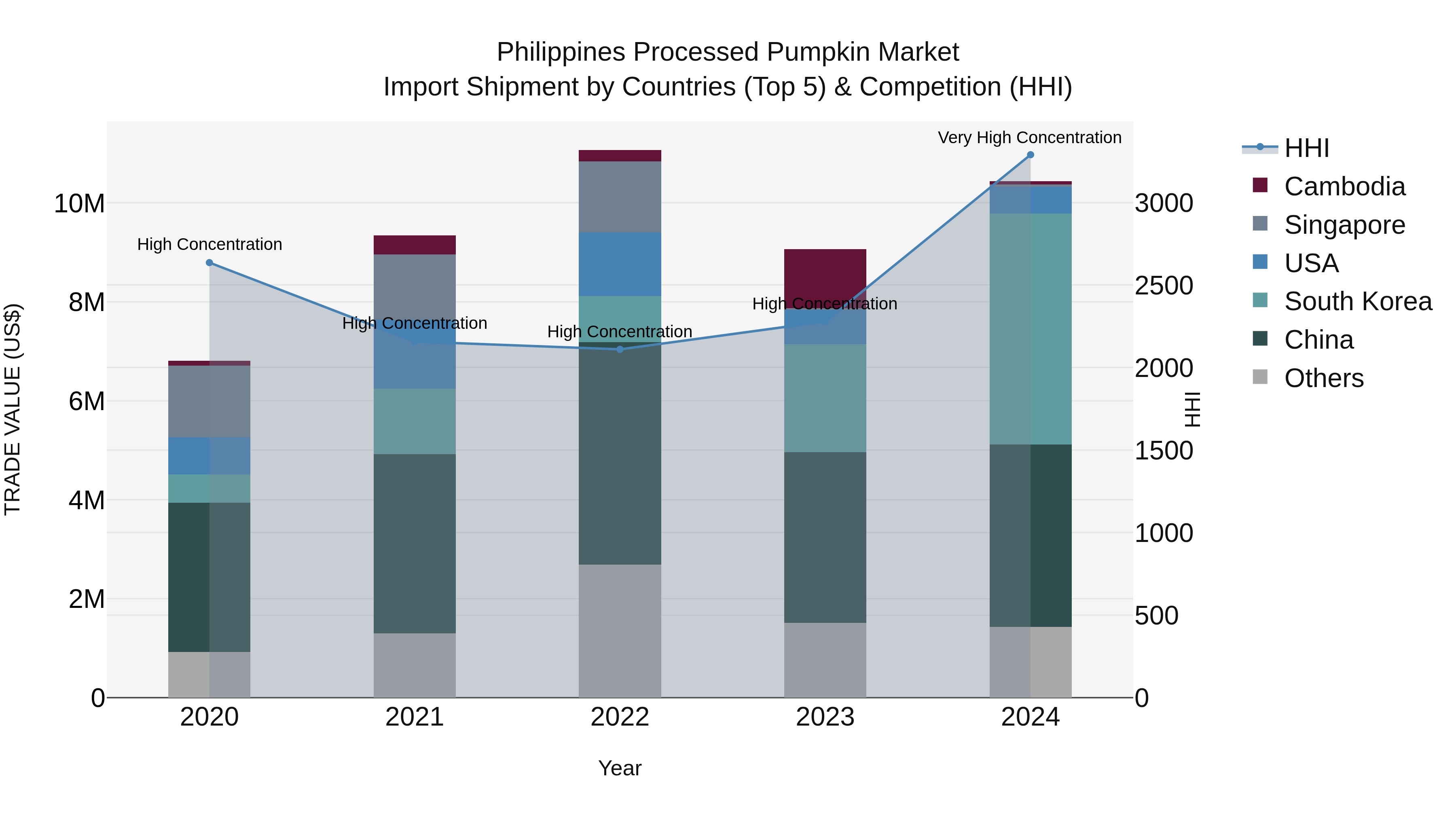 Philippines Processed Pumpkin Market Top 5 Importing Countries and Market Competition (HHI) Analysis
