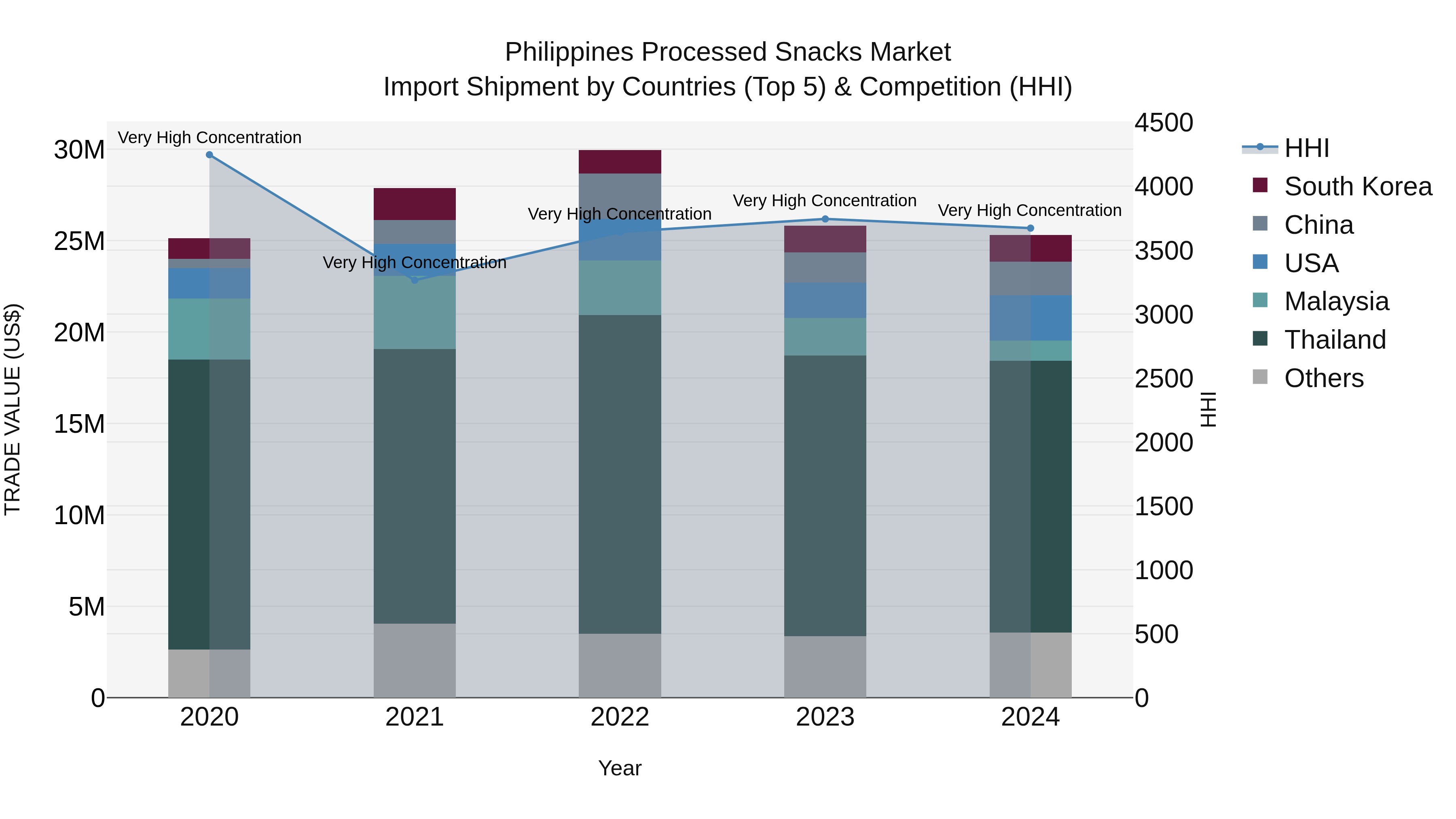 Philippines Processed Snacks Market Top 5 Importing Countries and Market Competition (HHI) Analysis