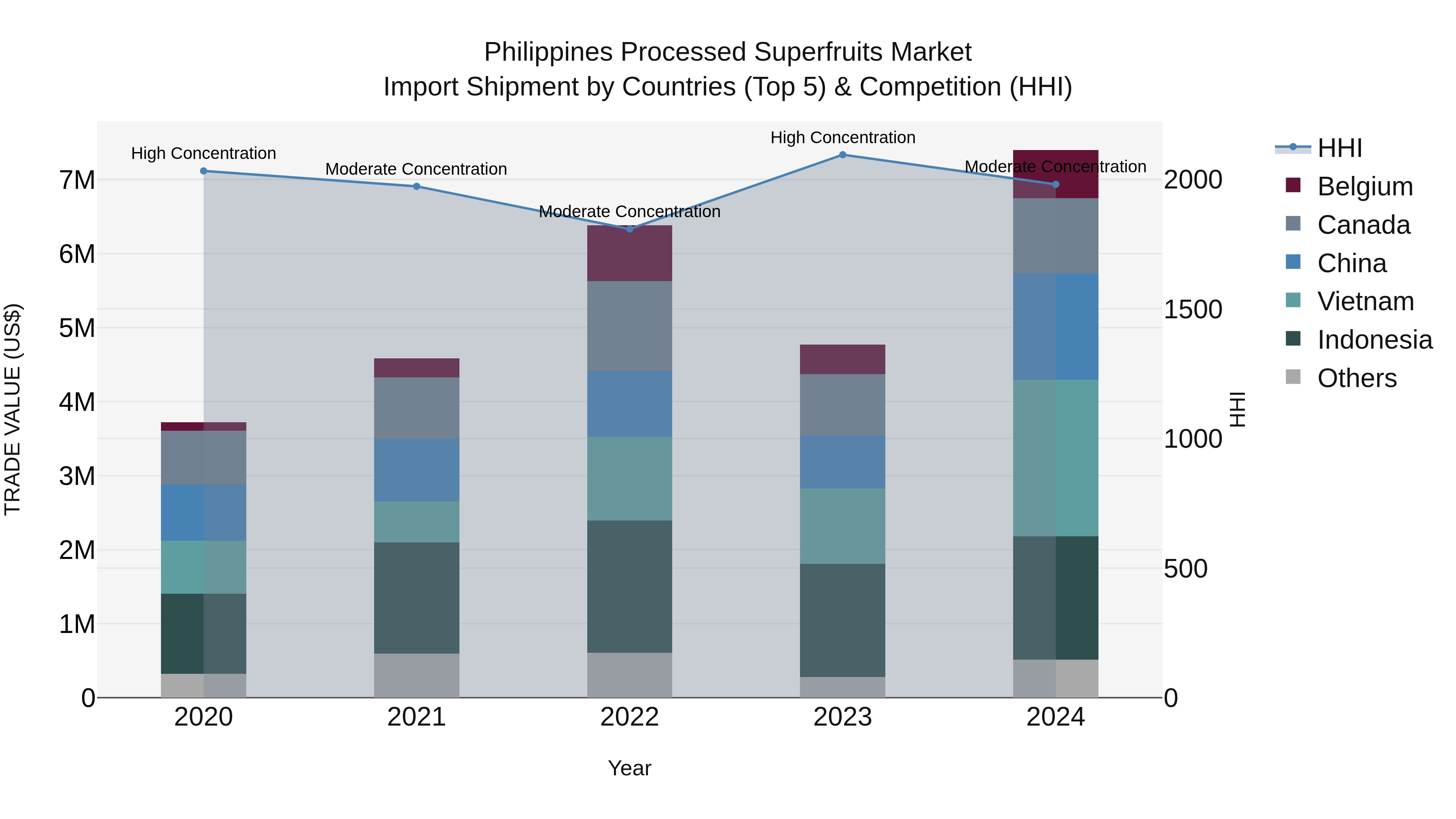 Philippines Processed Superfruits Market Top 5 Importing Countries and Market Competition (HHI) Analysis