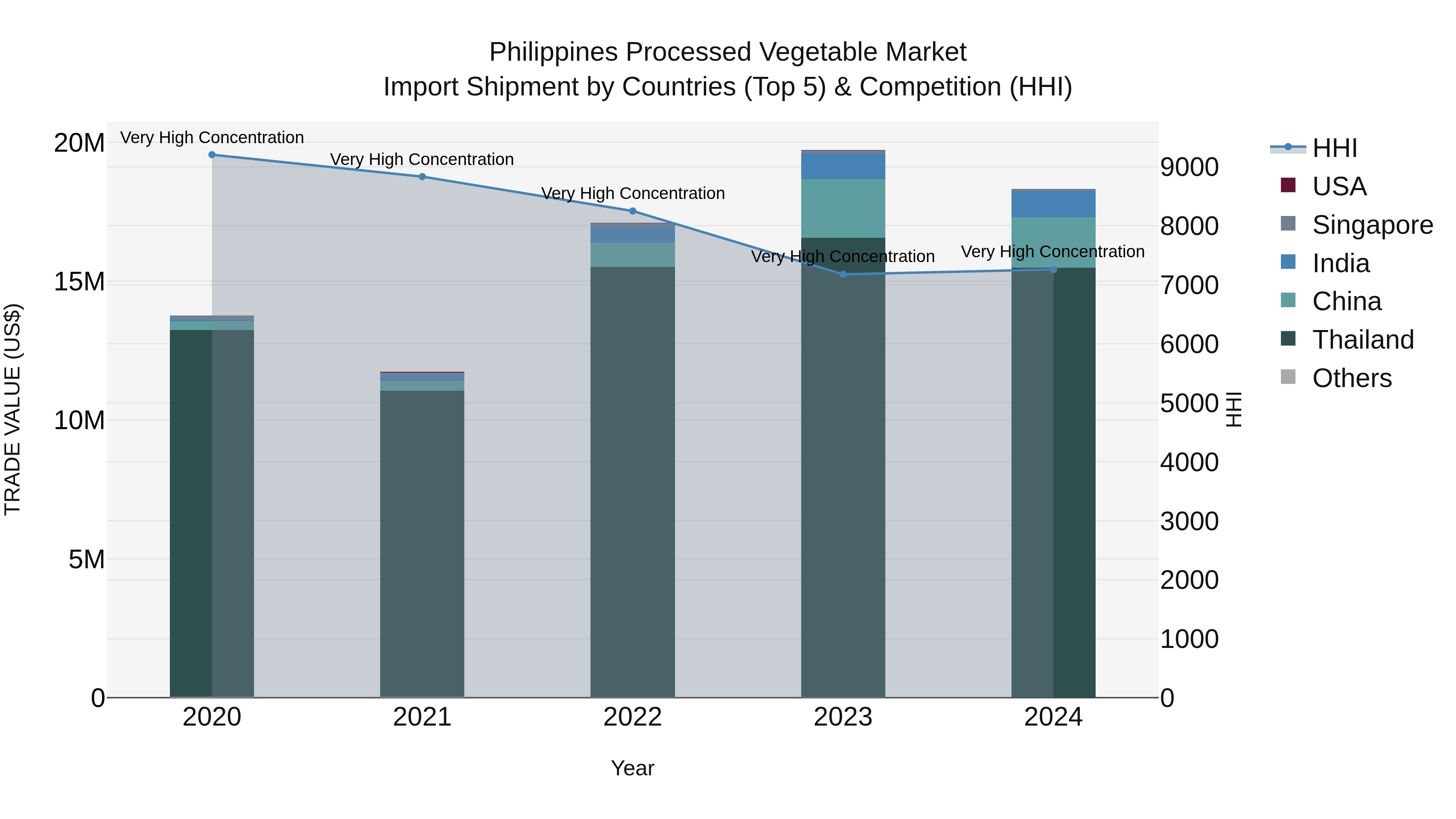 Philippines Processed Vegetable Market Top 5 Importing Countries and Market Competition (HHI) Analysis