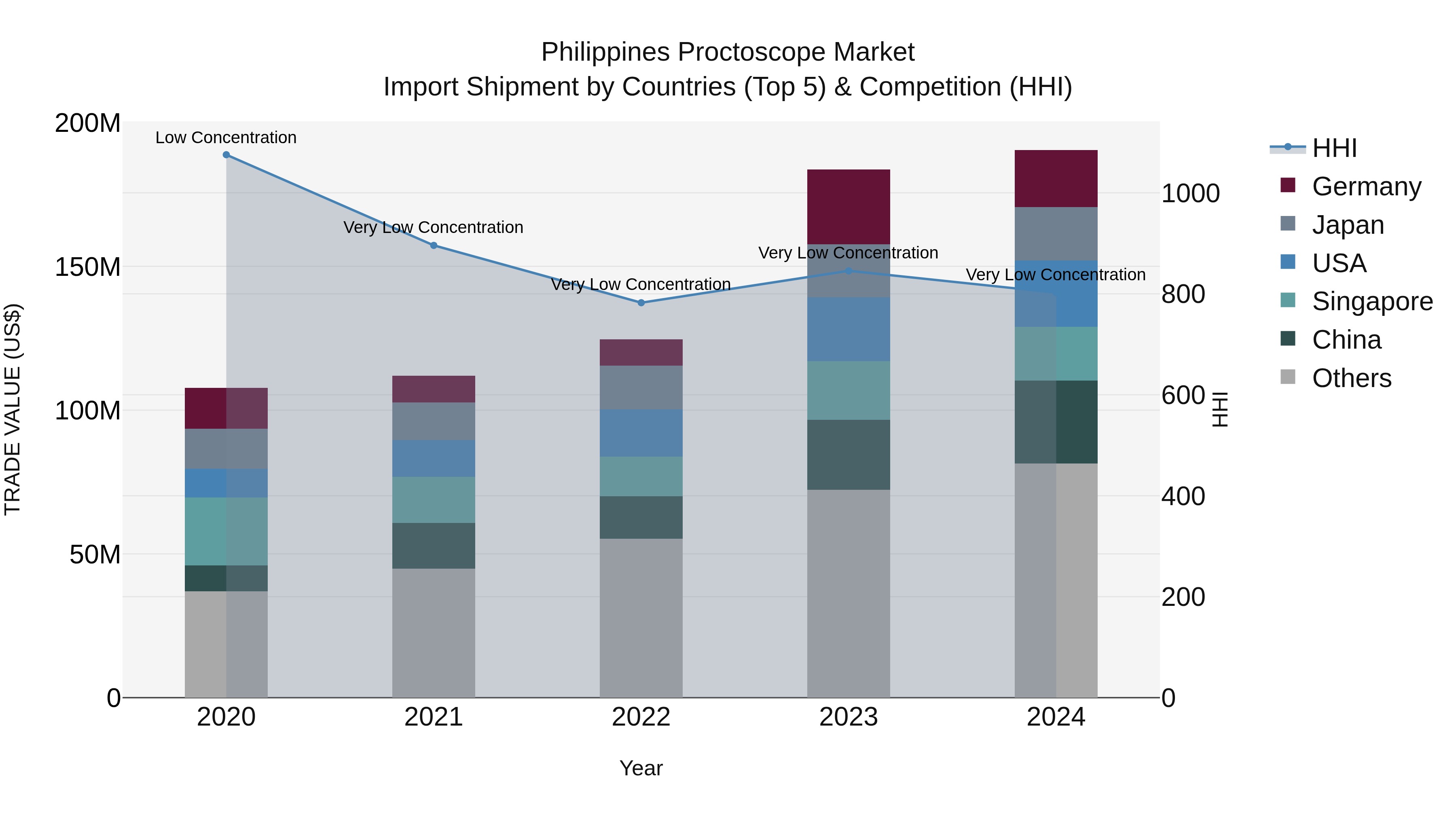 Philippines Proctoscope Market Top 5 Importing Countries and Market Competition (HHI) Analysis