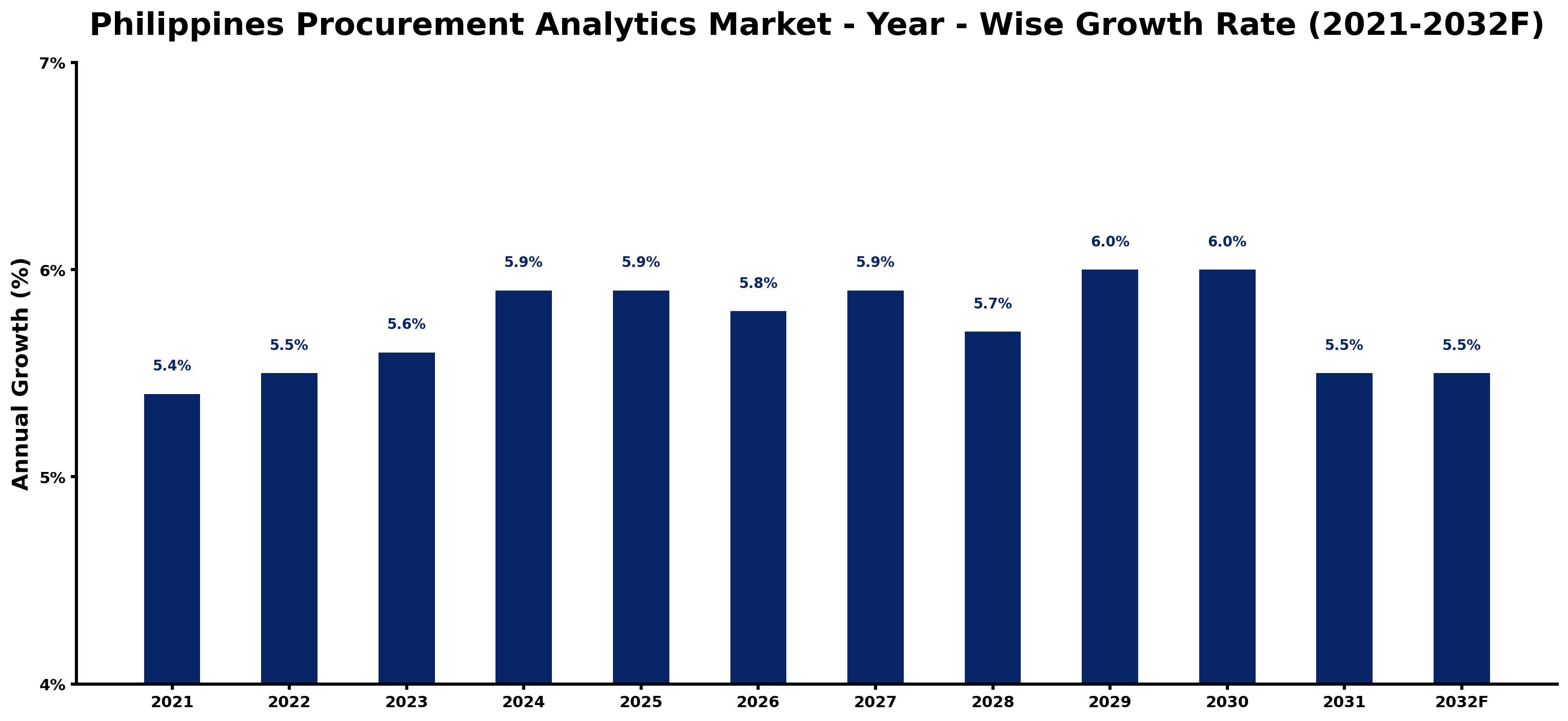 Philippines Procurement Analytics Market Year-wise Growth Rate and Key Drivers