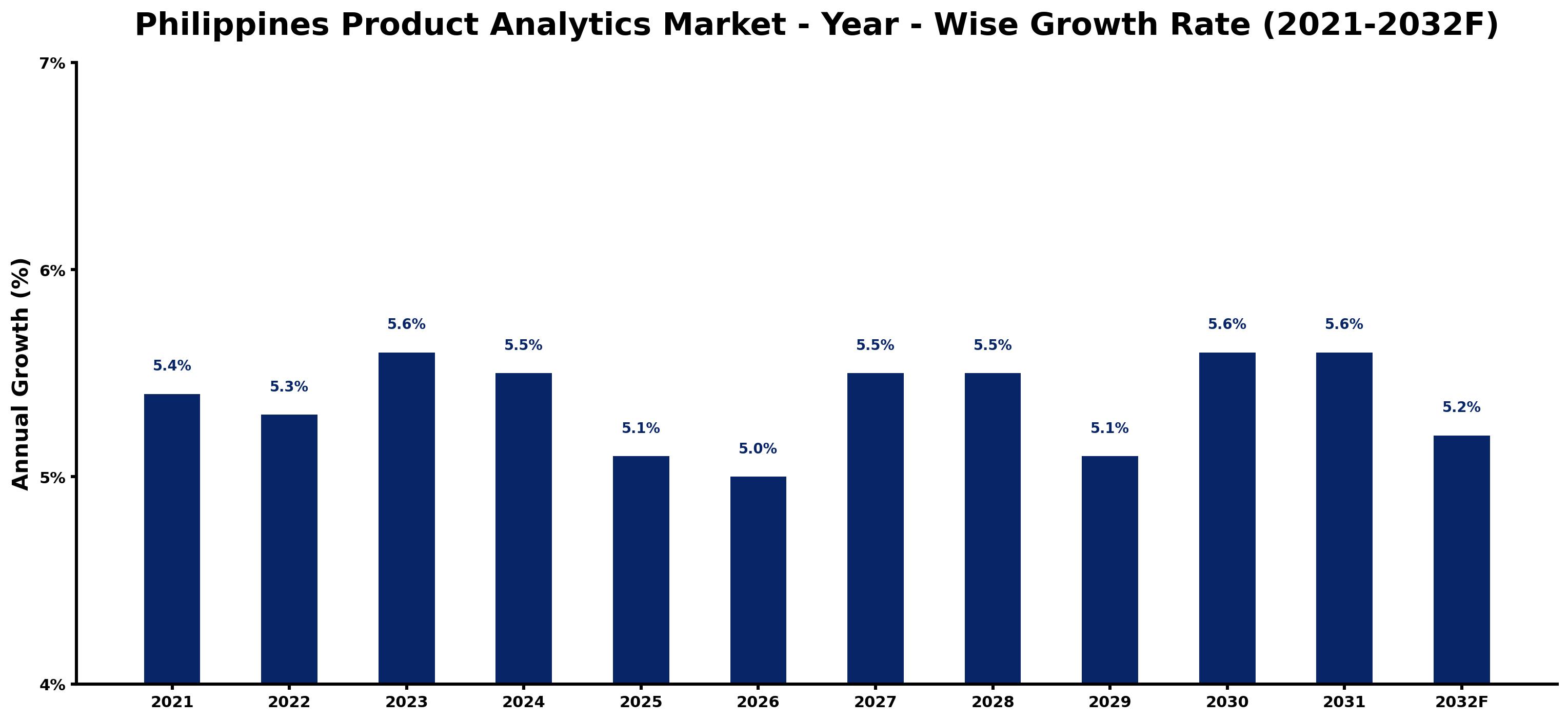 Philippines Product Analytics Market Year-wise Growth Rate and Key Drivers