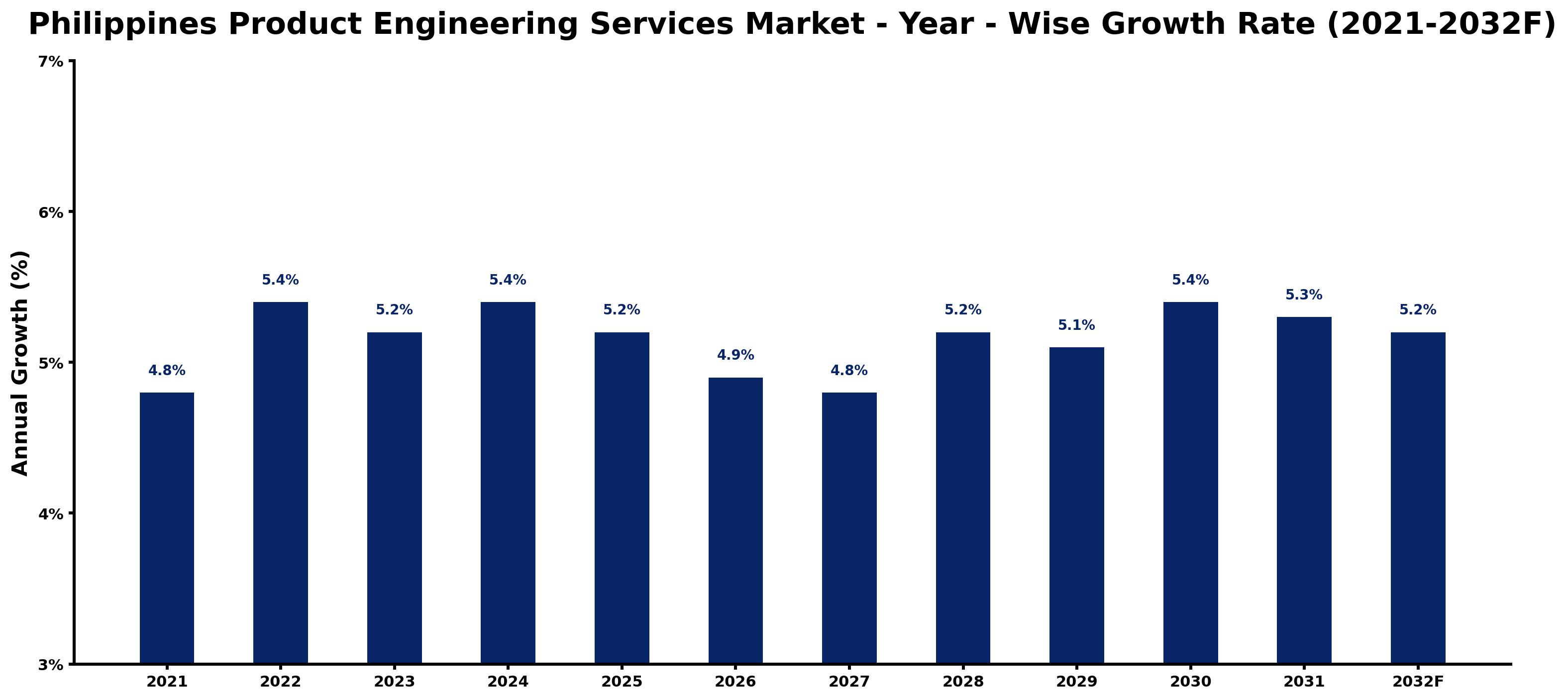 Philippines Product Engineering Services Market Year-wise Growth Rate and Key Drivers