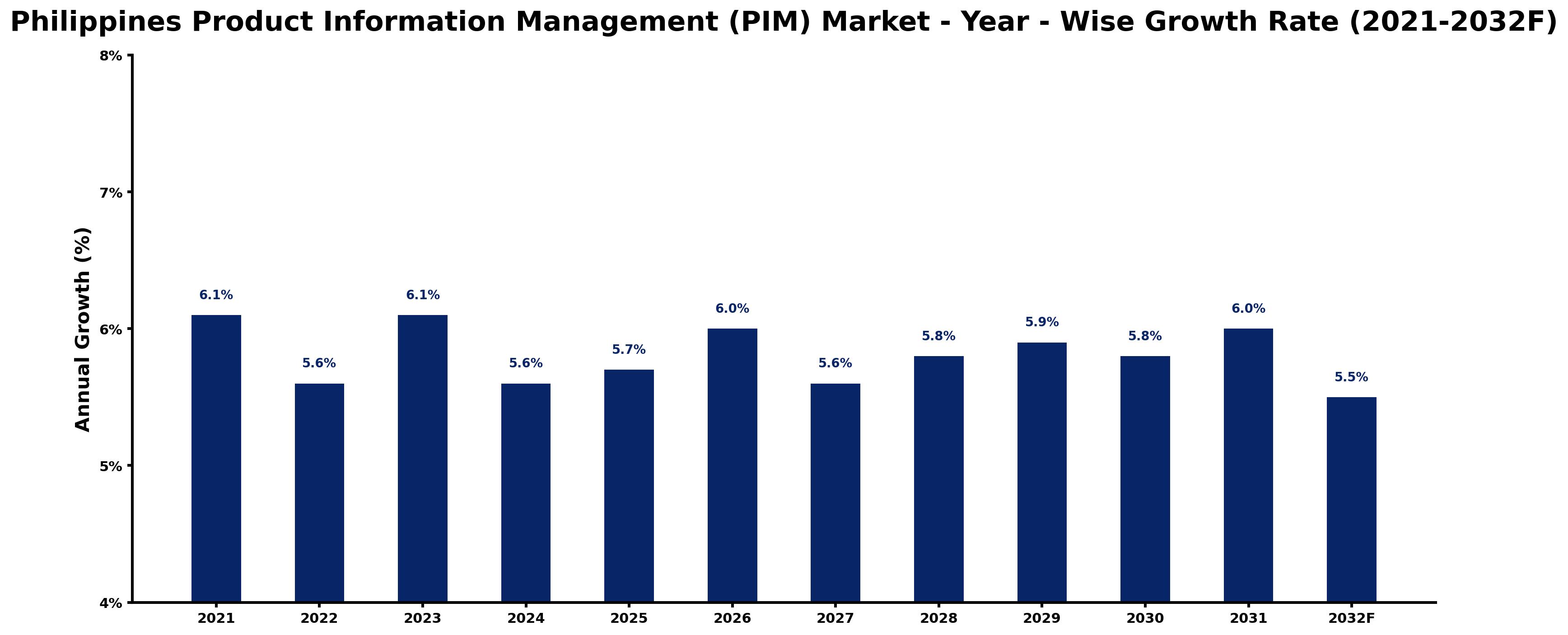 Philippines Product Information Management (PIM) Market Year-wise Growth Rate and Key Drivers