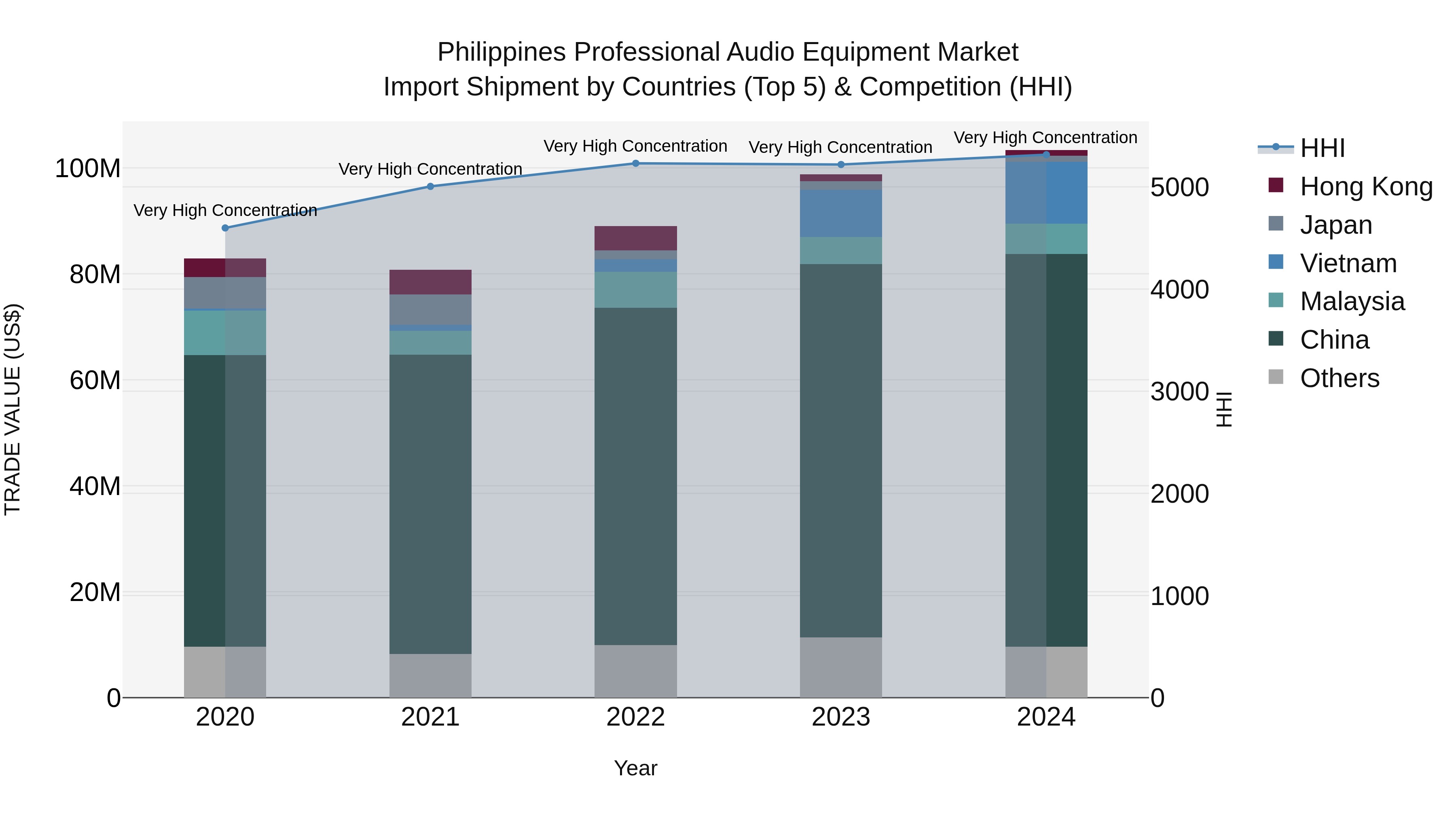 Philippines Professional Audio Equipment Market Top 5 Importing Countries and Market Competition (HHI) Analysis