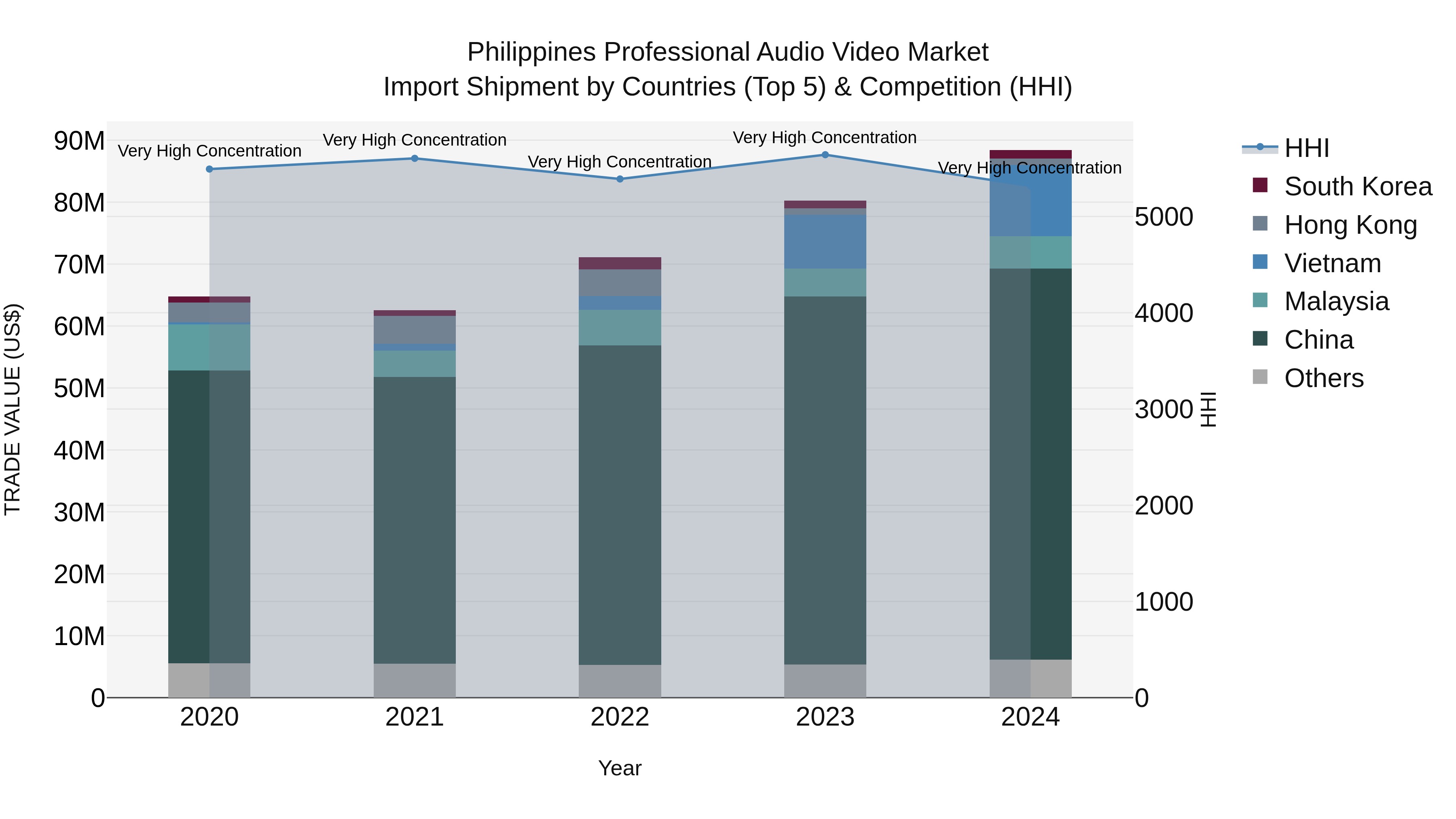 Philippines Professional Audio Video Market Top 5 Importing Countries and Market Competition (HHI) Analysis