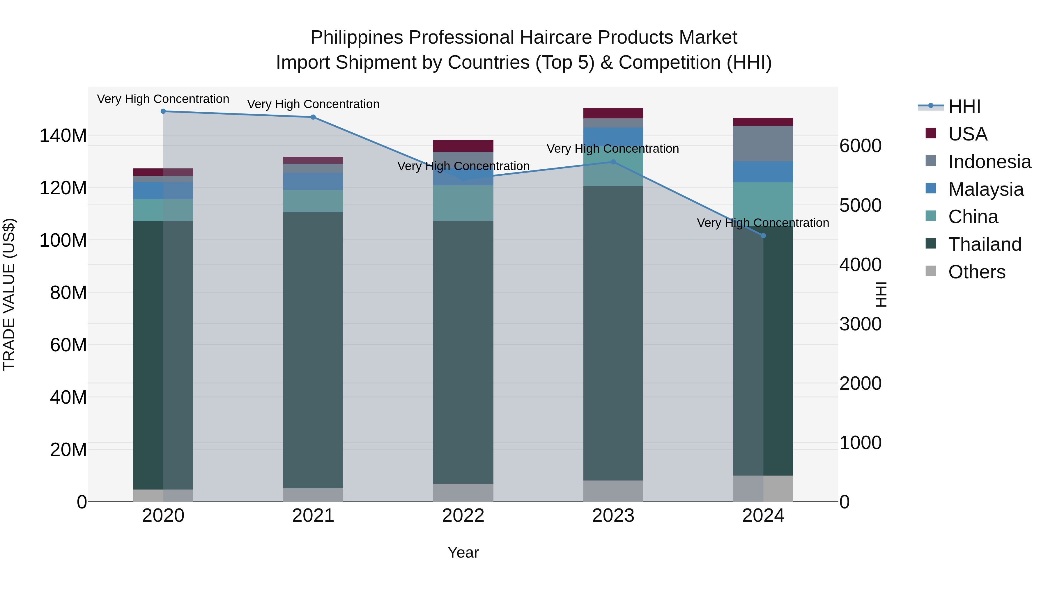 Philippines Professional Haircare Products Market Top 5 Importing Countries and Market Competition (HHI) Analysis