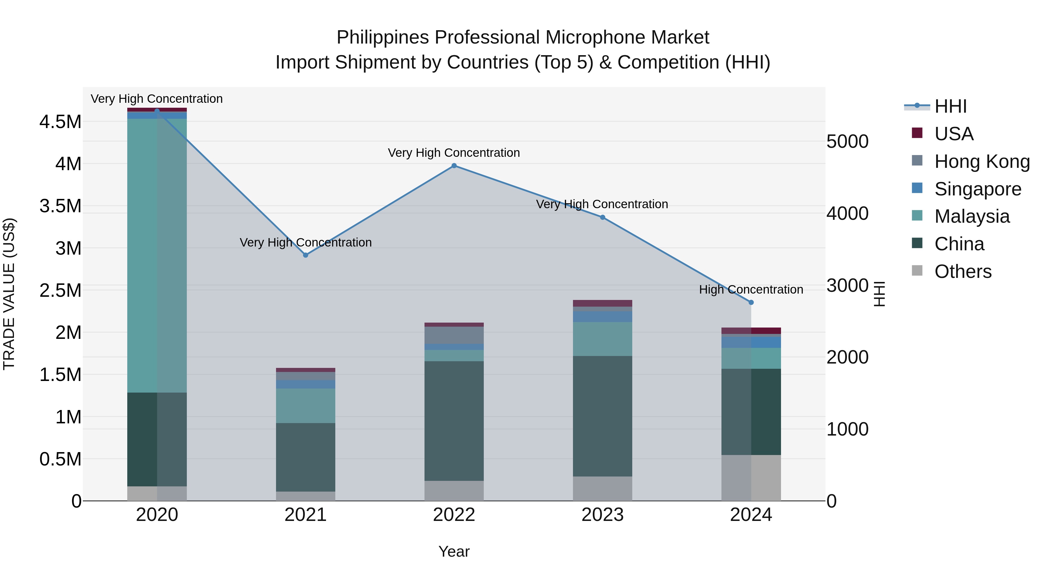 Philippines Professional Microphone Market Top 5 Importing Countries and Market Competition (HHI) Analysis