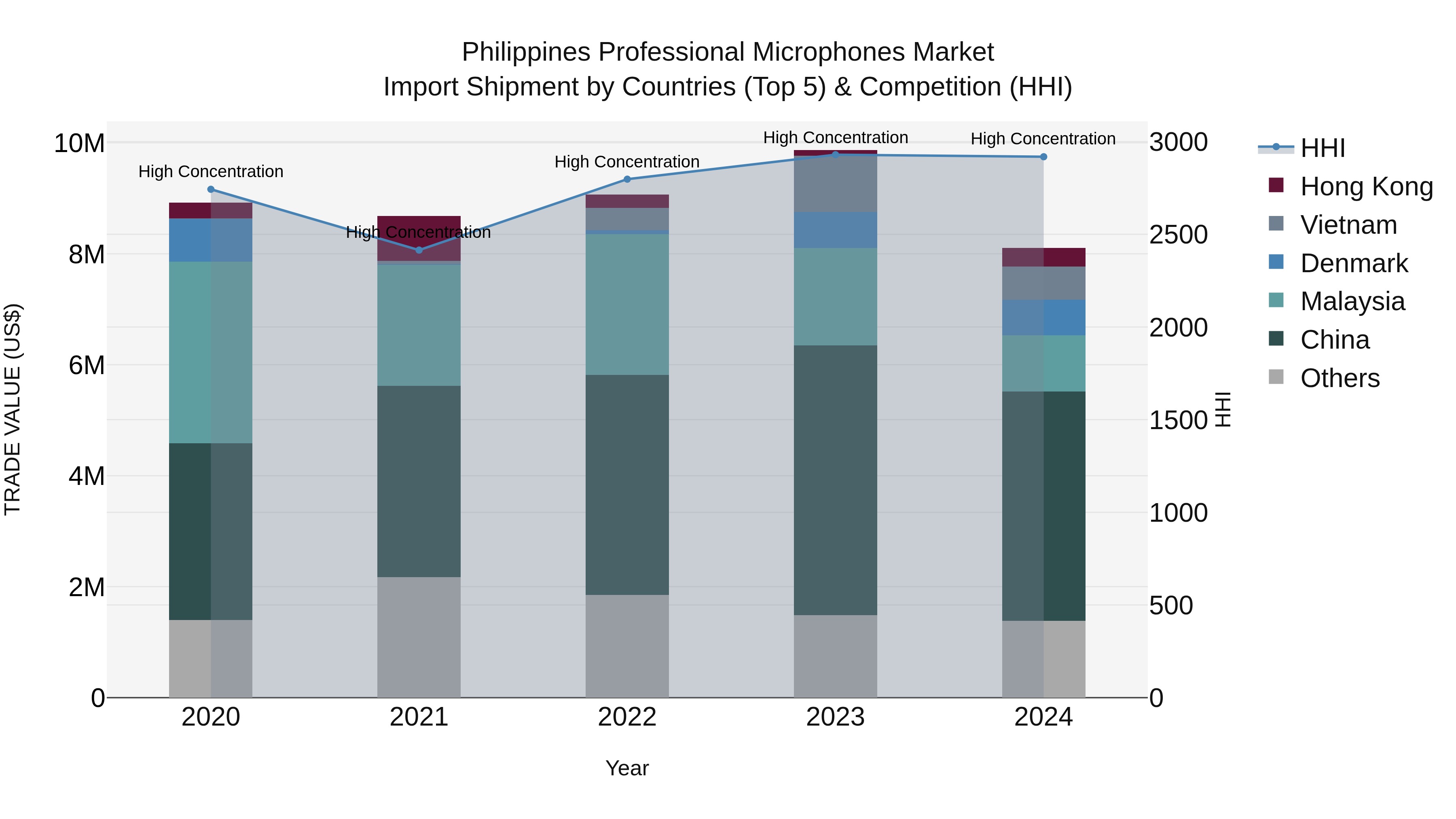 Philippines Professional Microphones Market Top 5 Importing Countries and Market Competition (HHI) Analysis