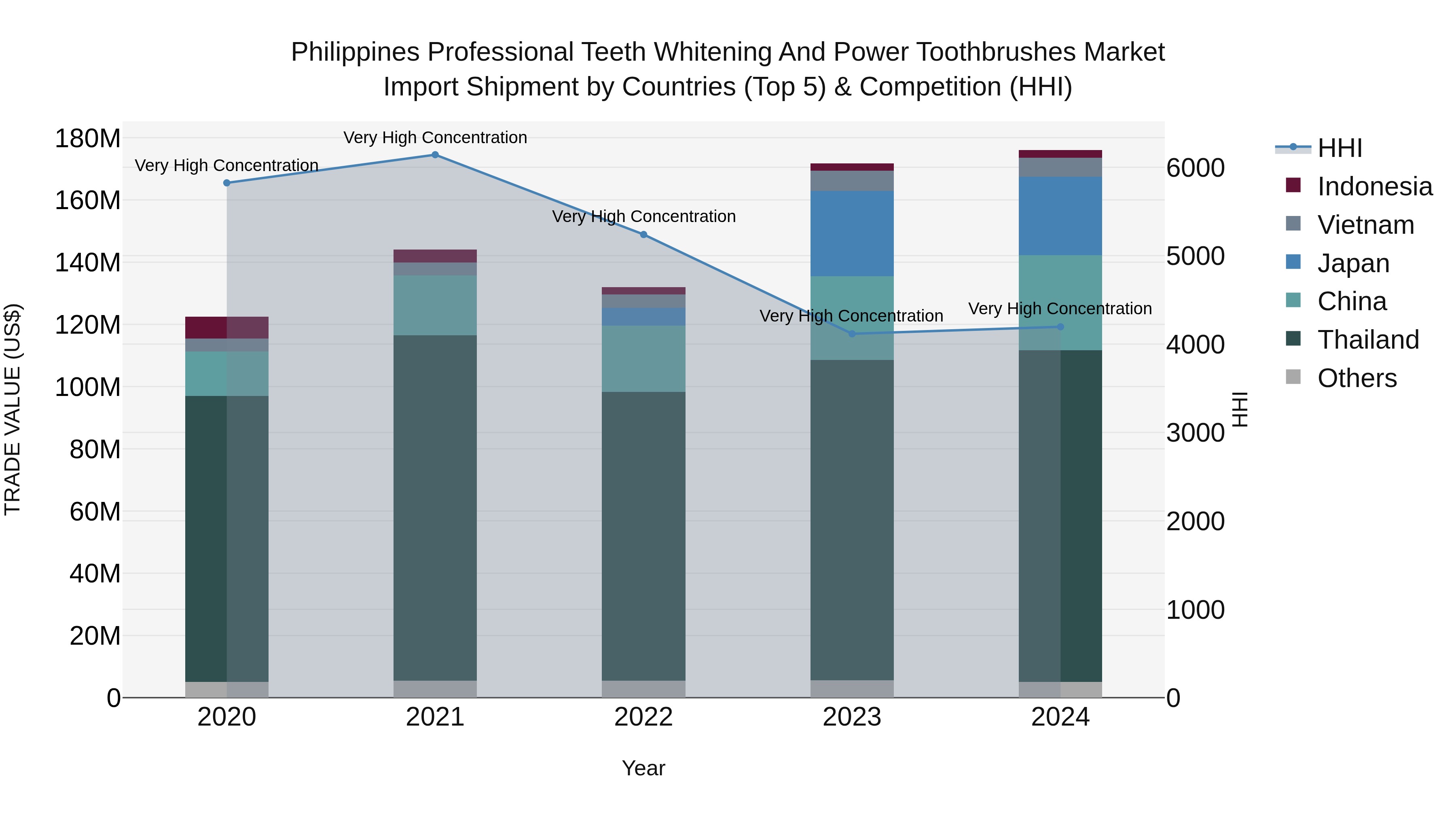 Philippines Professional Teeth Whitening And Power Toothbrushes Market Top 5 Importing Countries and Market Competition (HHI) Analysis