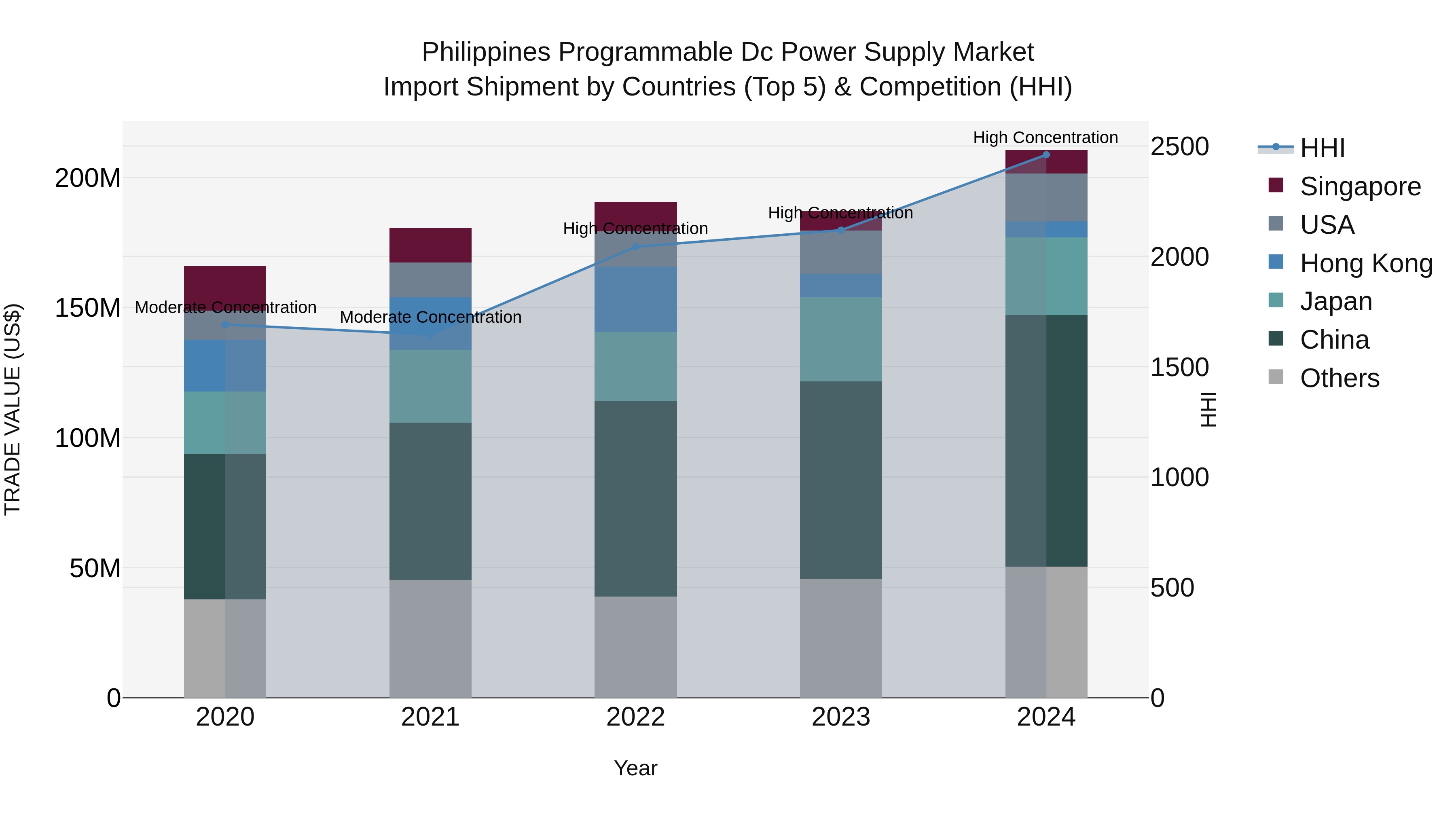 Philippines Programmable Dc Power Supply Market Top 5 Importing Countries and Market Competition (HHI) Analysis