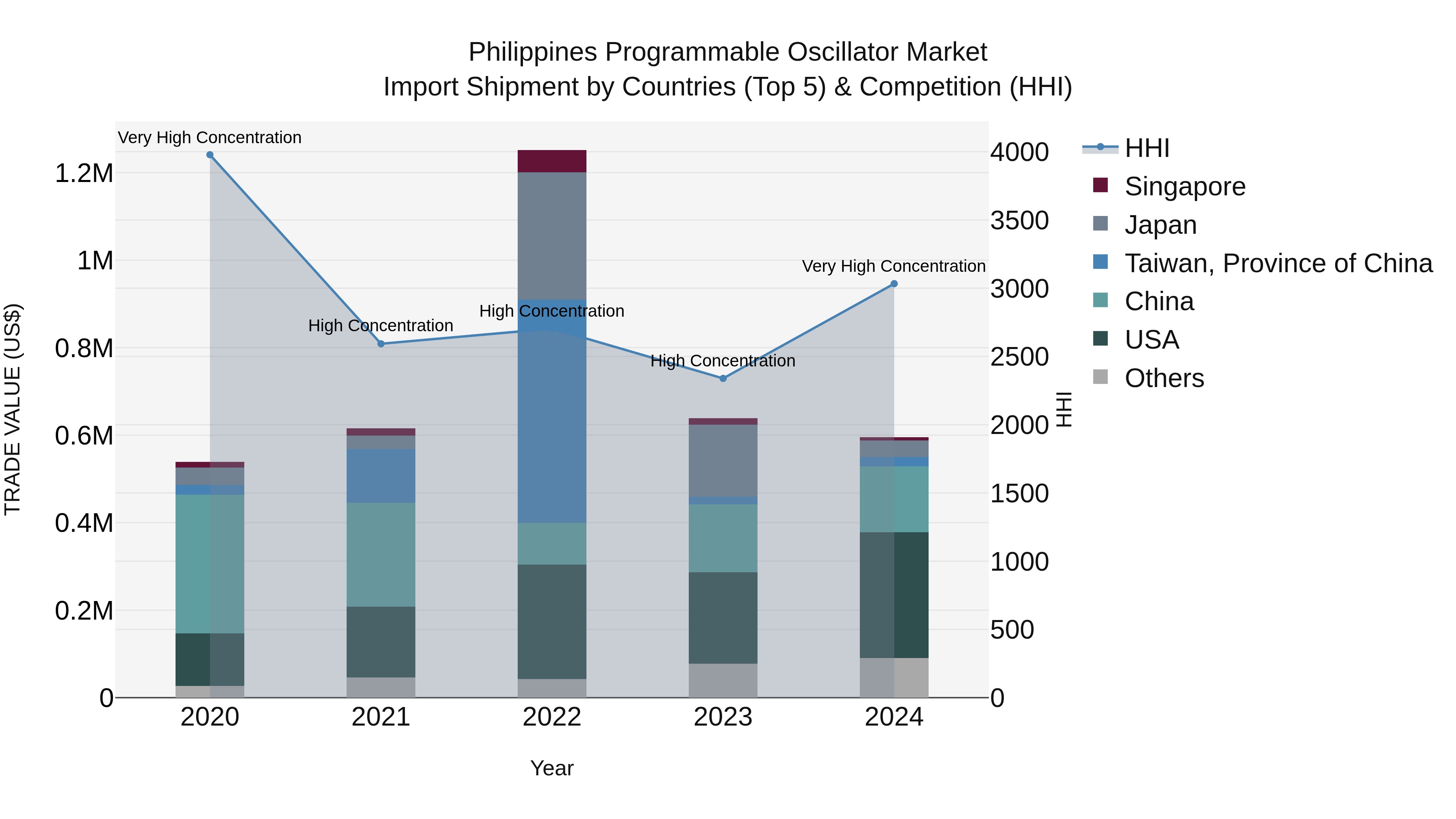 Philippines Programmable Oscillator Market Top 5 Importing Countries and Market Competition (HHI) Analysis