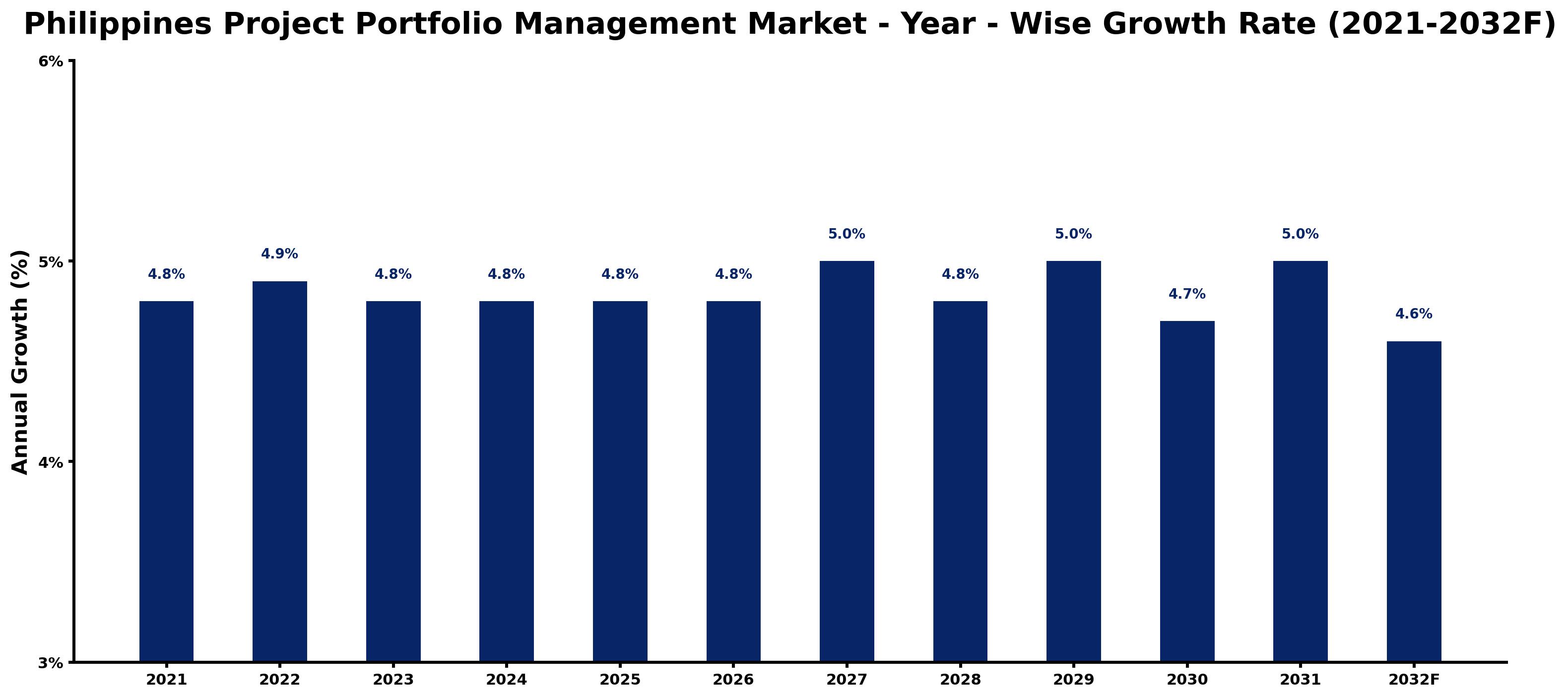 Philippines Project Portfolio Management Market Year-wise Growth Rate and Key Drivers