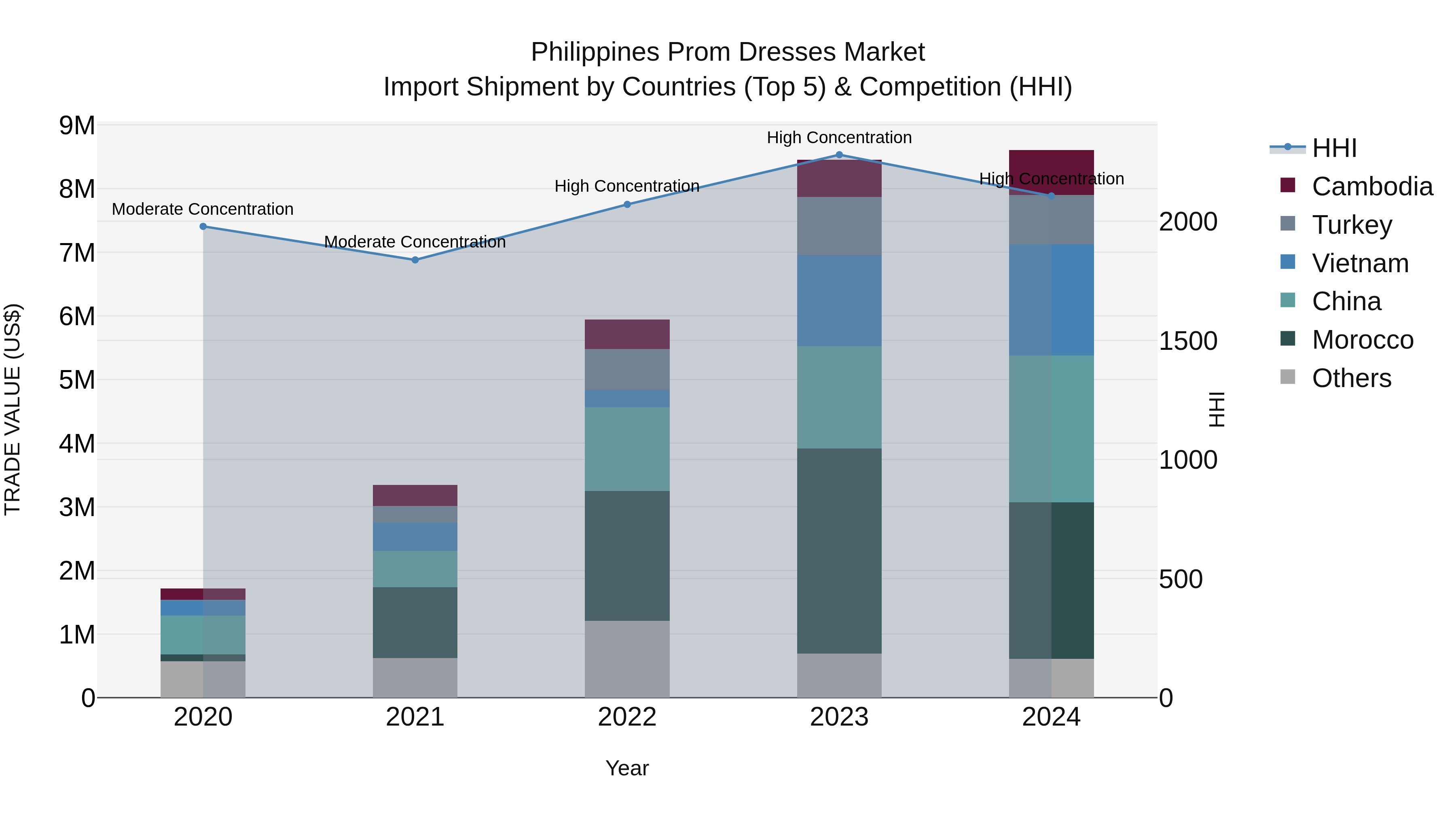 Philippines Prom Dresses Market Top 5 Importing Countries and Market Competition (HHI) Analysis