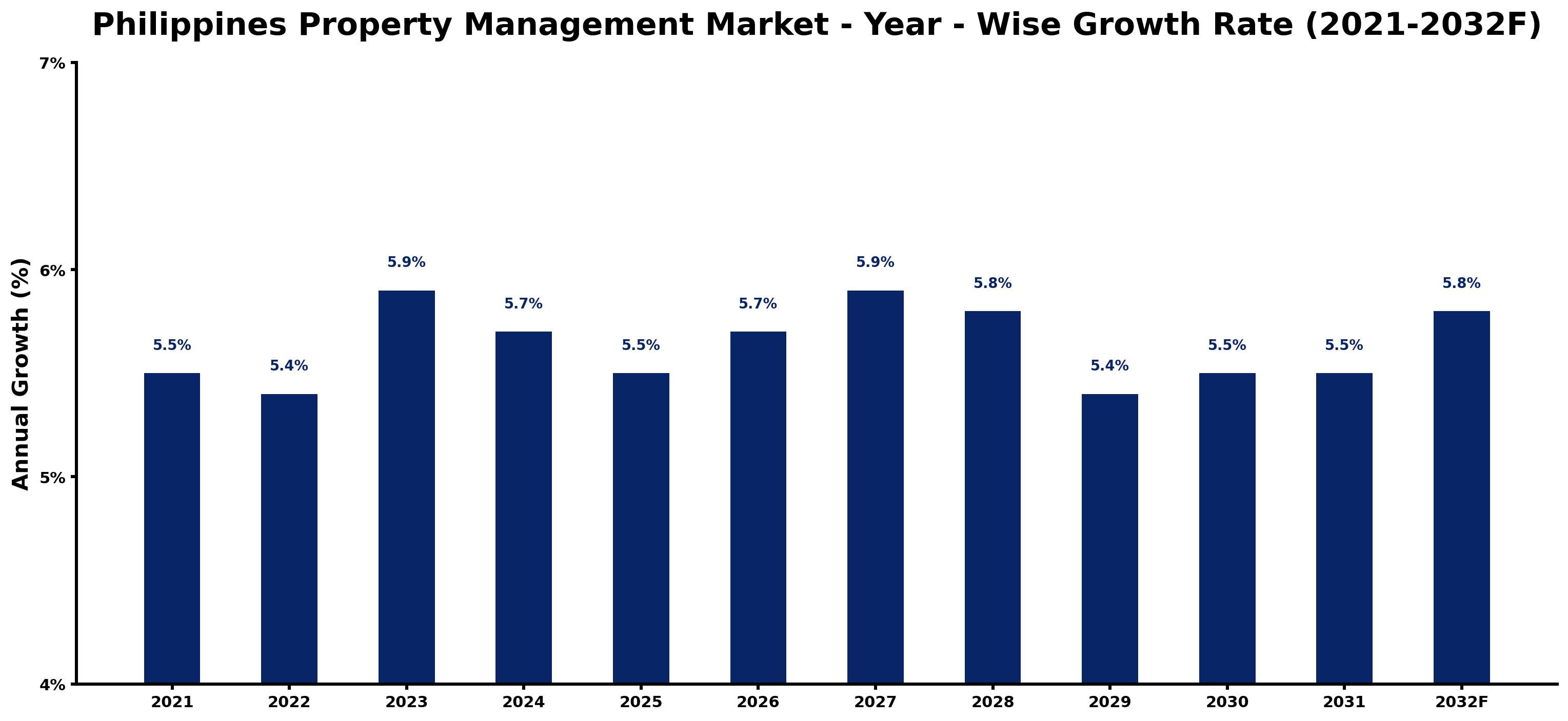 Philippines Property Management Market Year-wise Growth Rate and Key Drivers