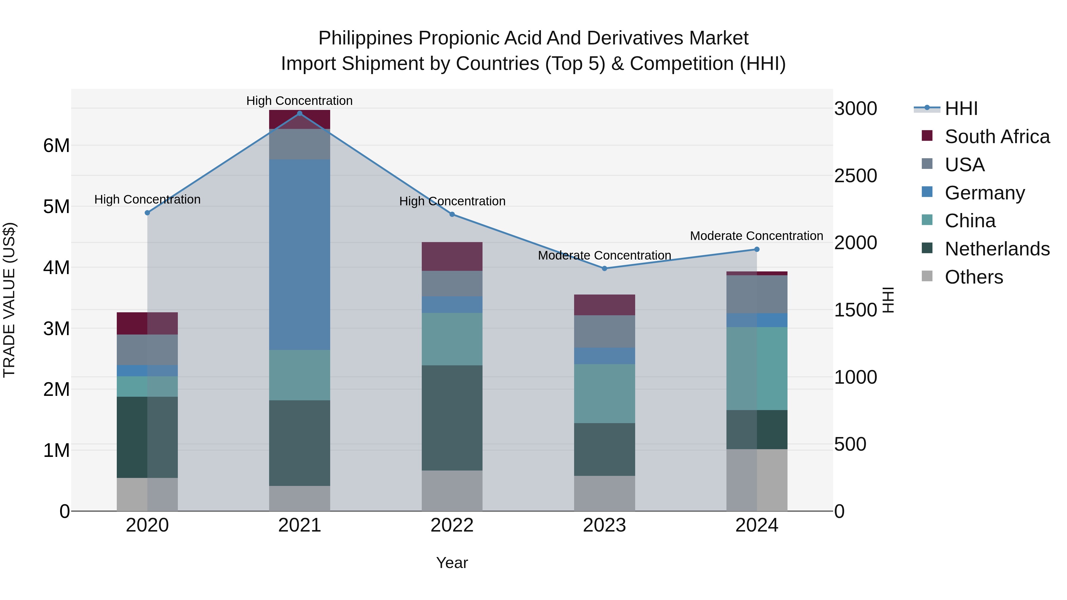 Philippines Propionic Acid And Derivatives Market Top 5 Importing Countries and Market Competition (HHI) Analysis
