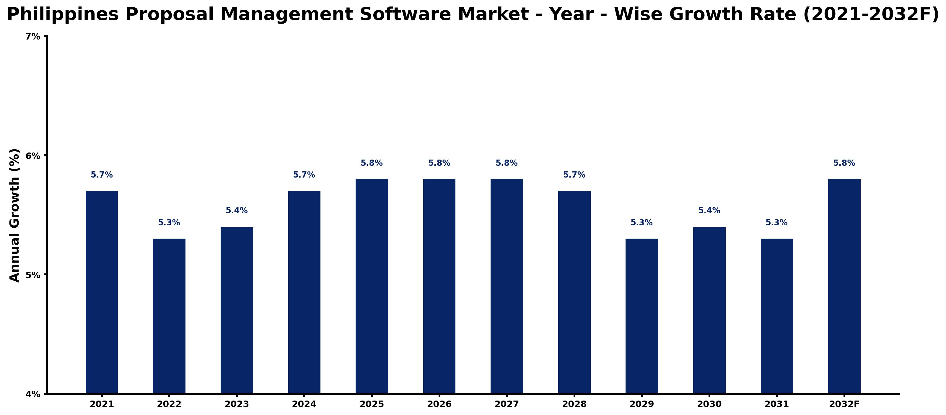 Philippines Proposal Management Software Market Year-wise Growth Rate and Key Drivers