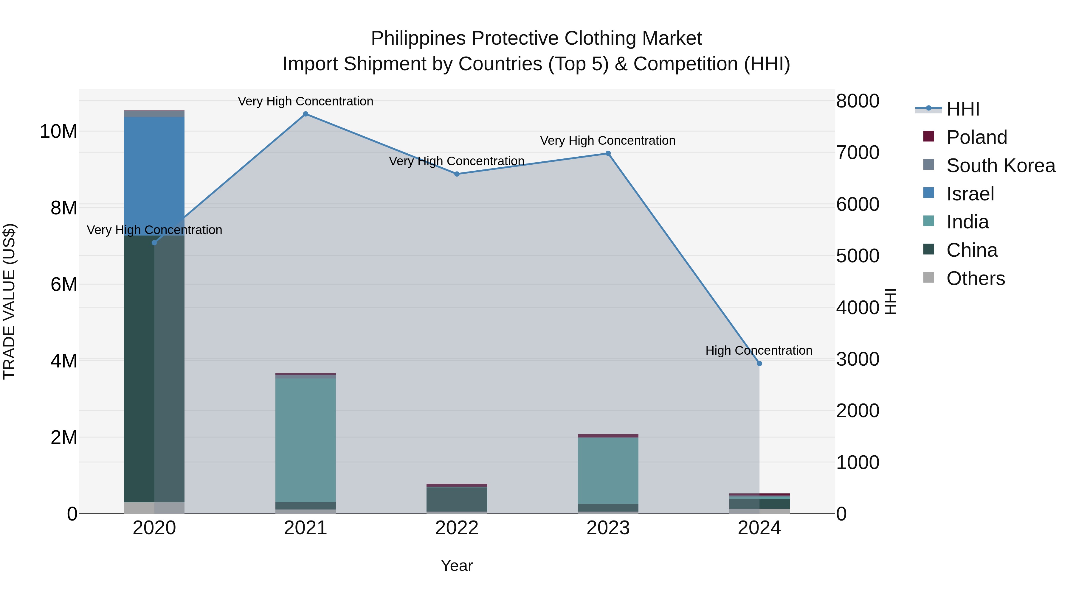 Philippines Protective Clothing Market Top 5 Importing Countries and Market Competition (HHI) Analysis