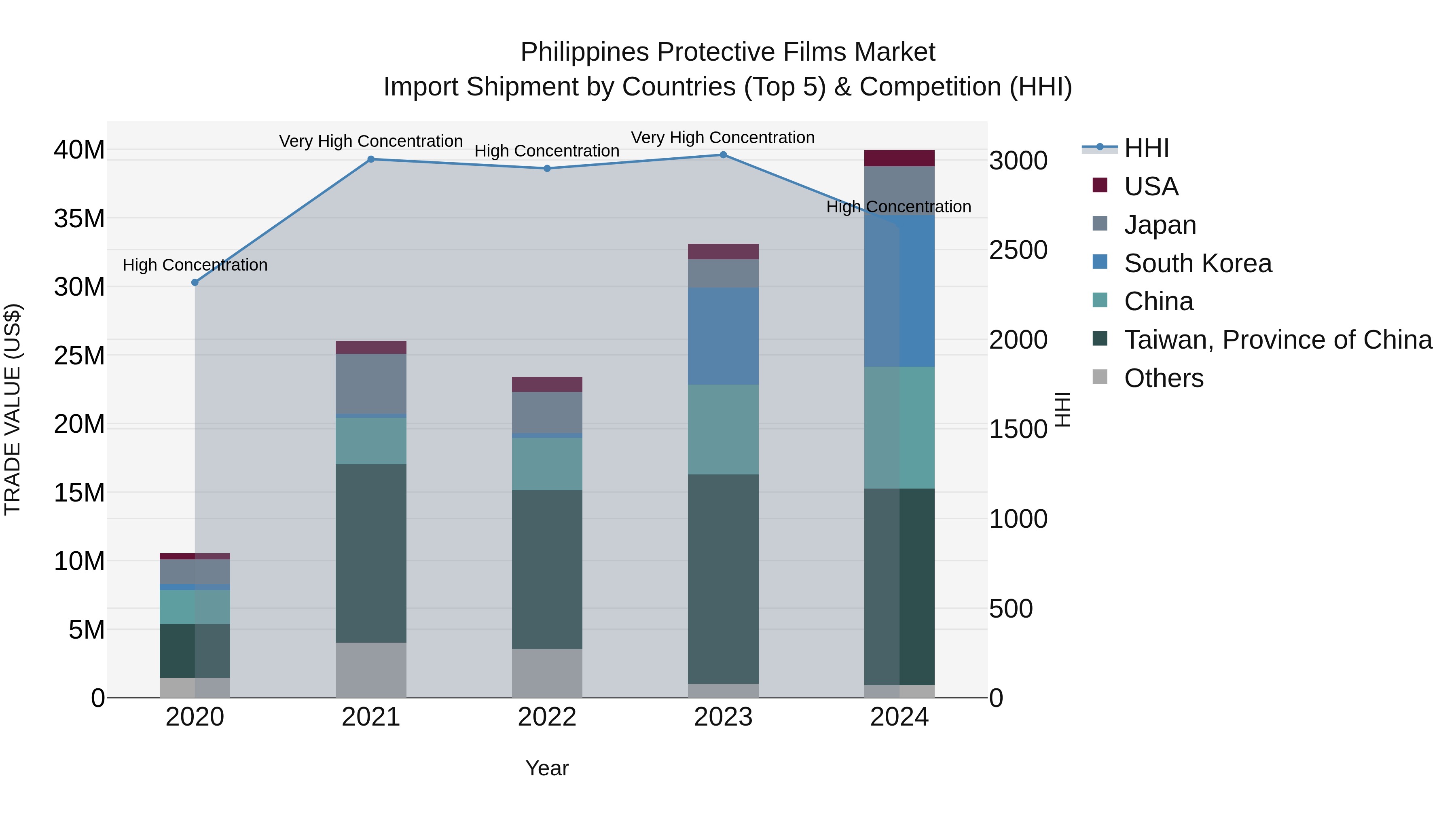 Philippines Protective Films Market Top 5 Importing Countries and Market Competition (HHI) Analysis