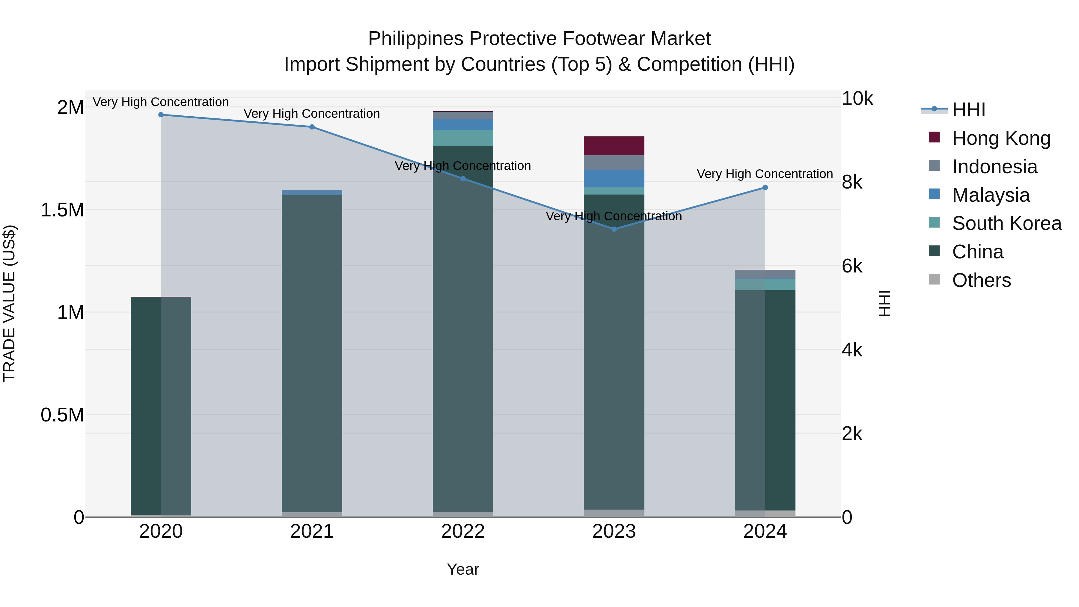 Philippines Protective Footwear Market Top 5 Importing Countries and Market Competition (HHI) Analysis