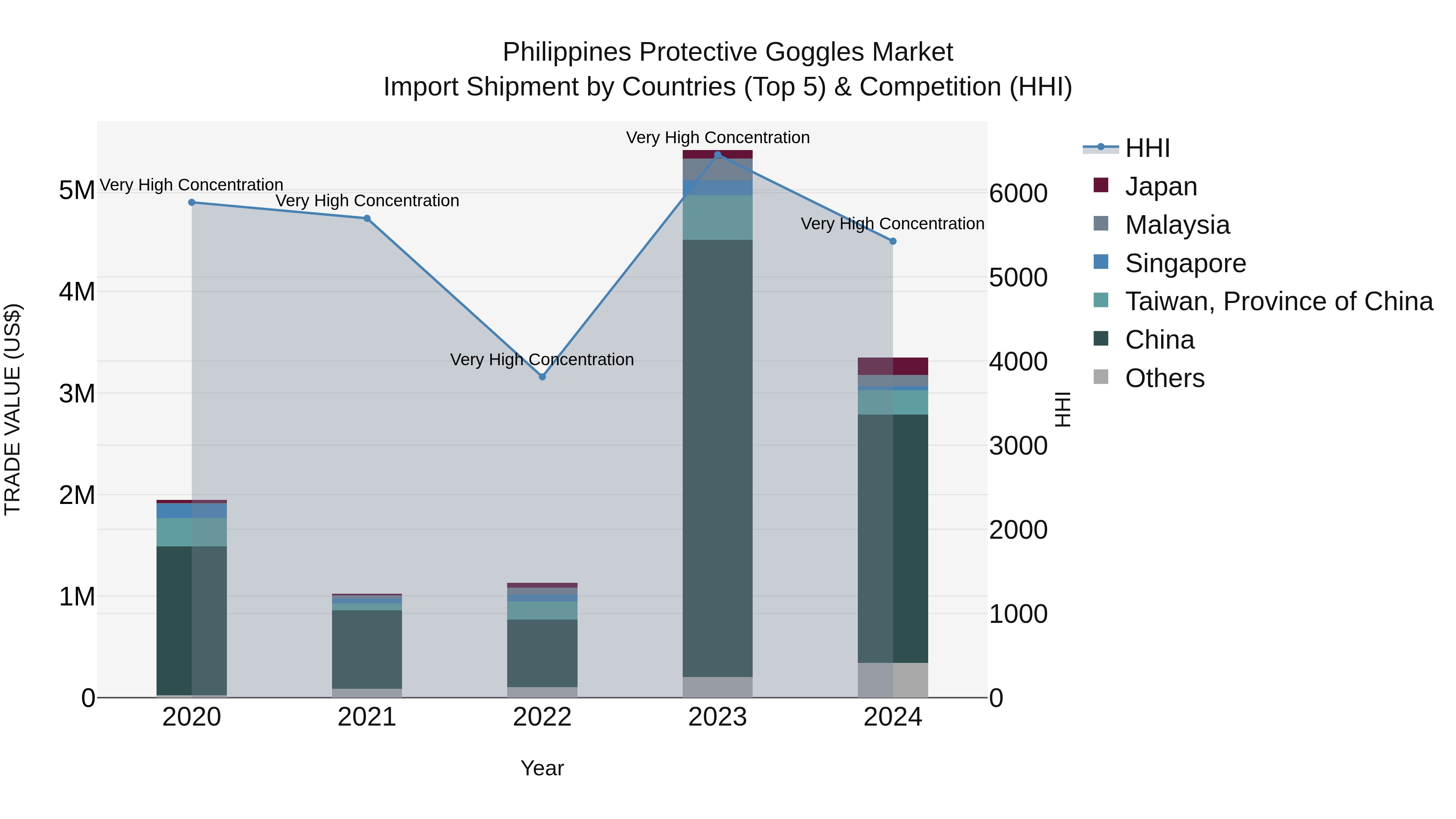 Philippines Protective Goggles Market Top 5 Importing Countries and Market Competition (HHI) Analysis