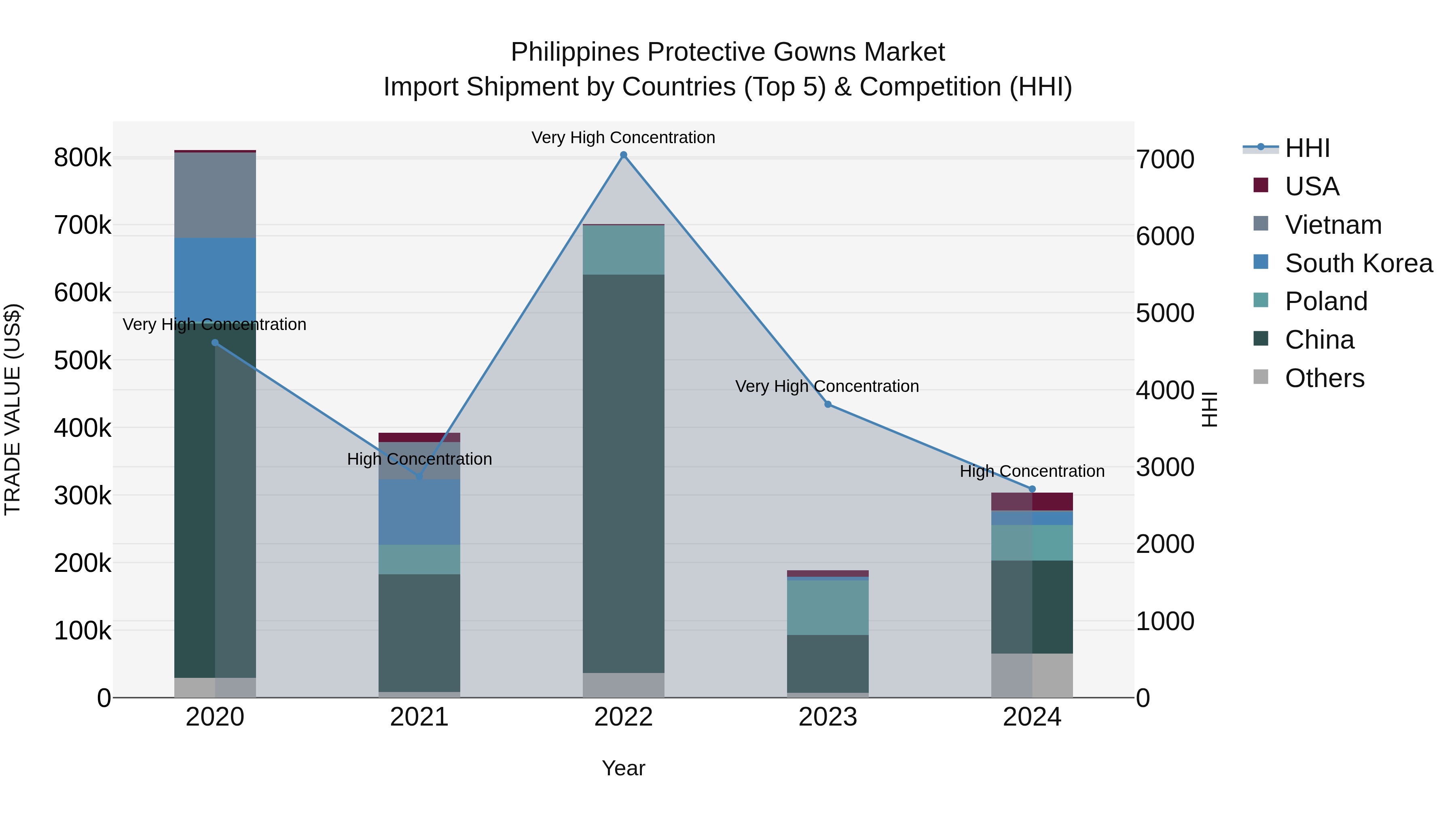 Philippines Protective Gowns Market Top 5 Importing Countries and Market Competition (HHI) Analysis