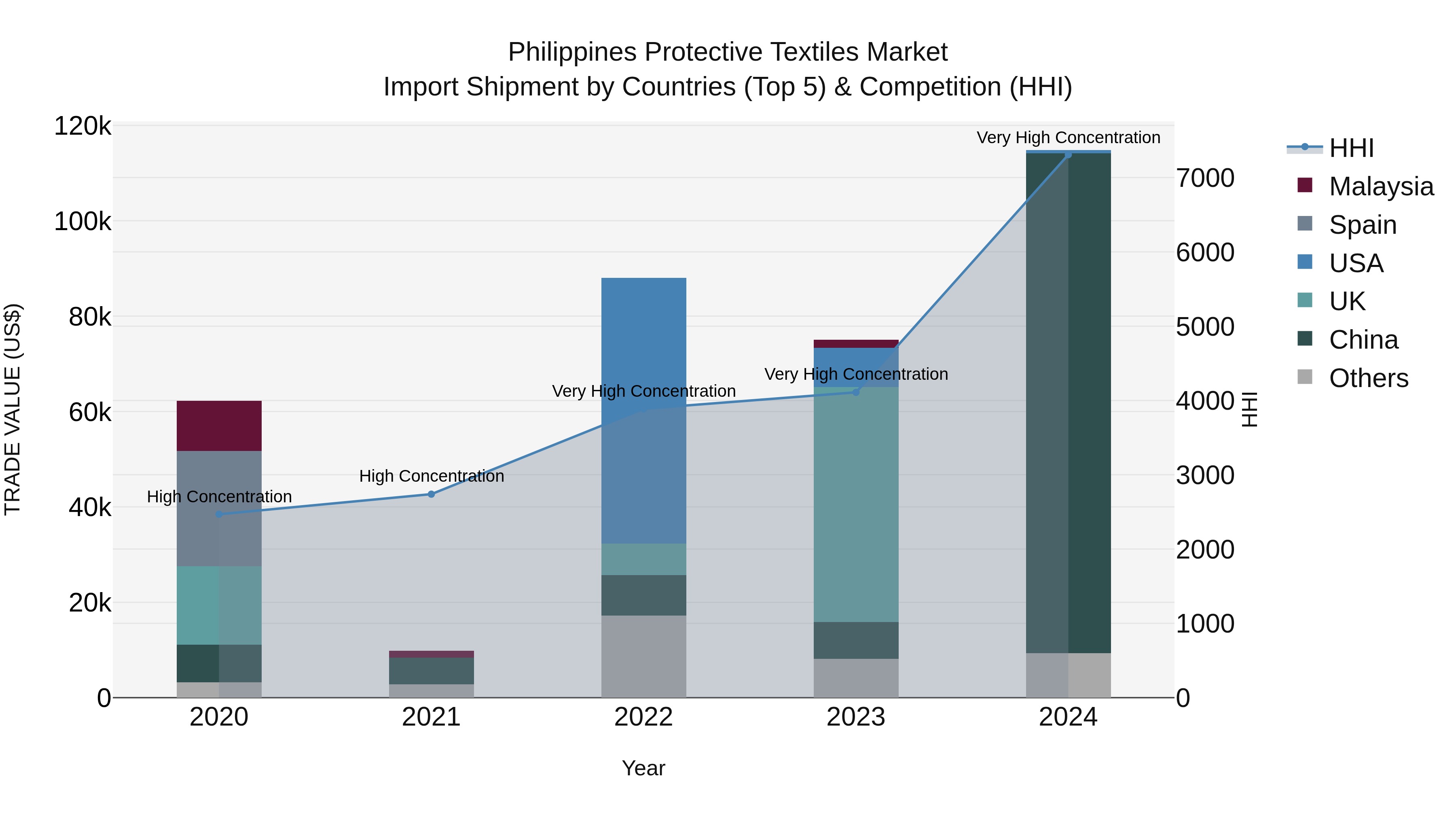 Philippines Protective Textiles Market Top 5 Importing Countries and Market Competition (HHI) Analysis