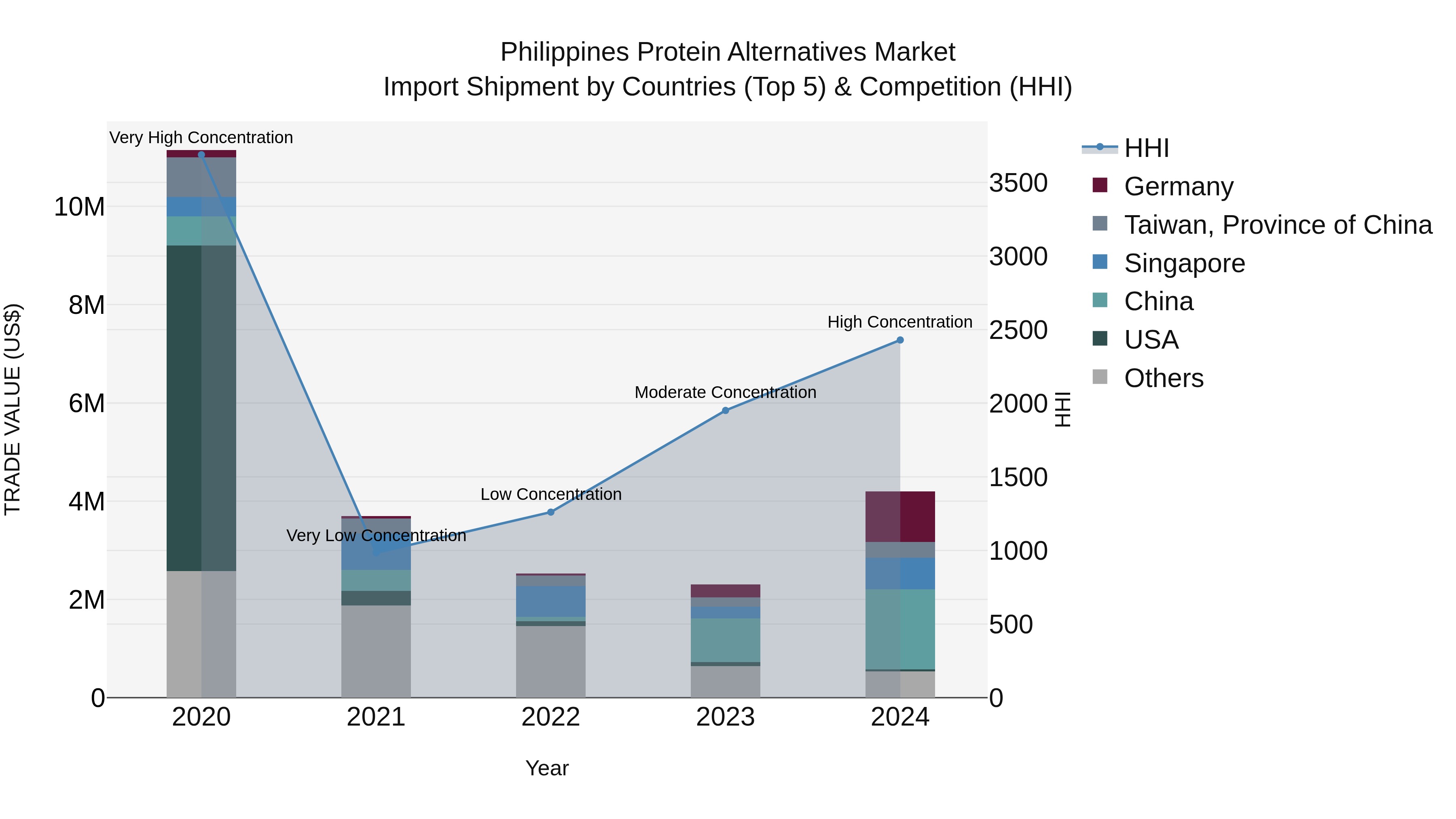 Philippines Protein Alternatives Market Top 5 Importing Countries and Market Competition (HHI) Analysis