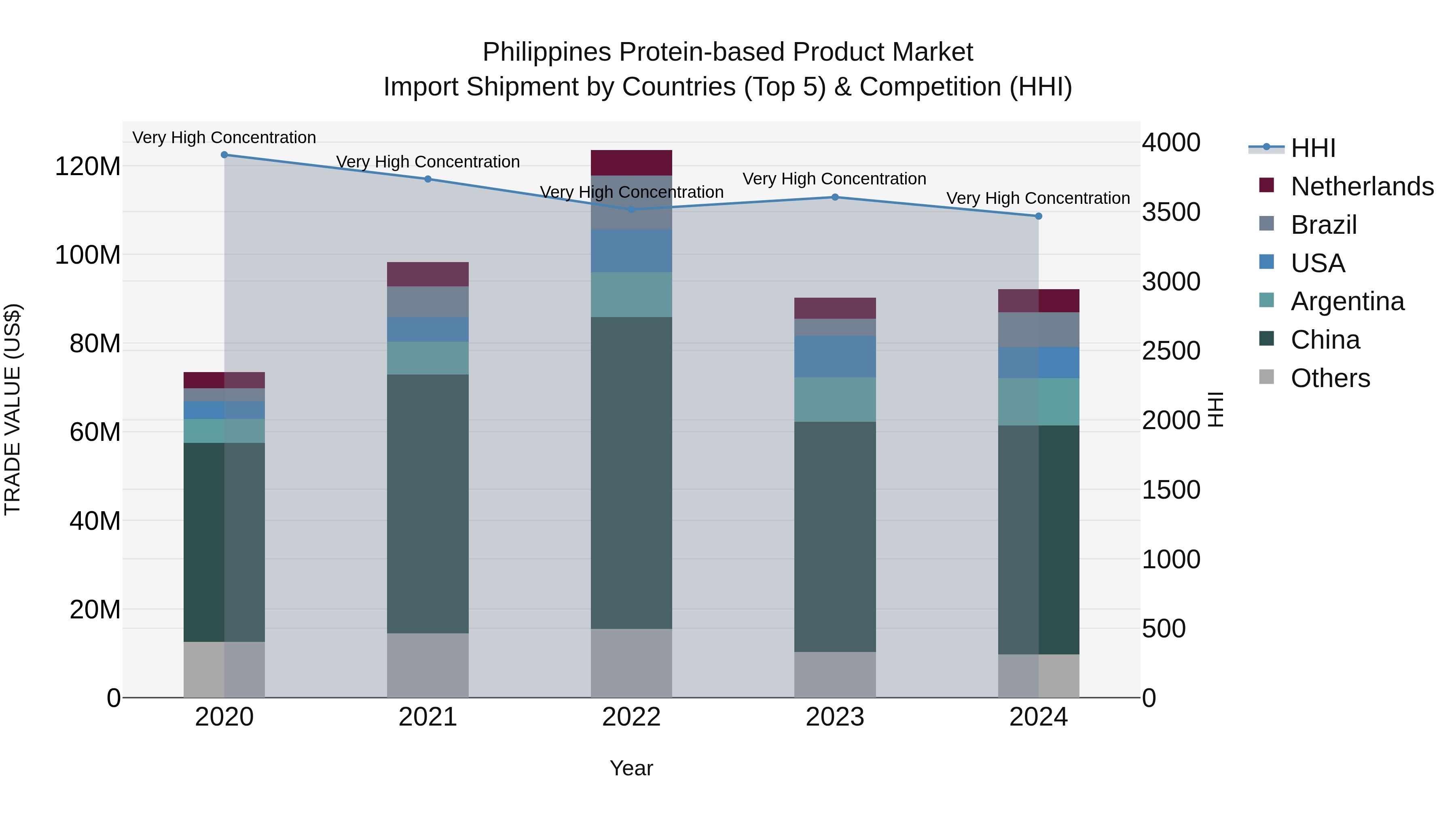 Philippines Protein Based Product Market Top 5 Importing Countries and Market Competition (HHI) Analysis