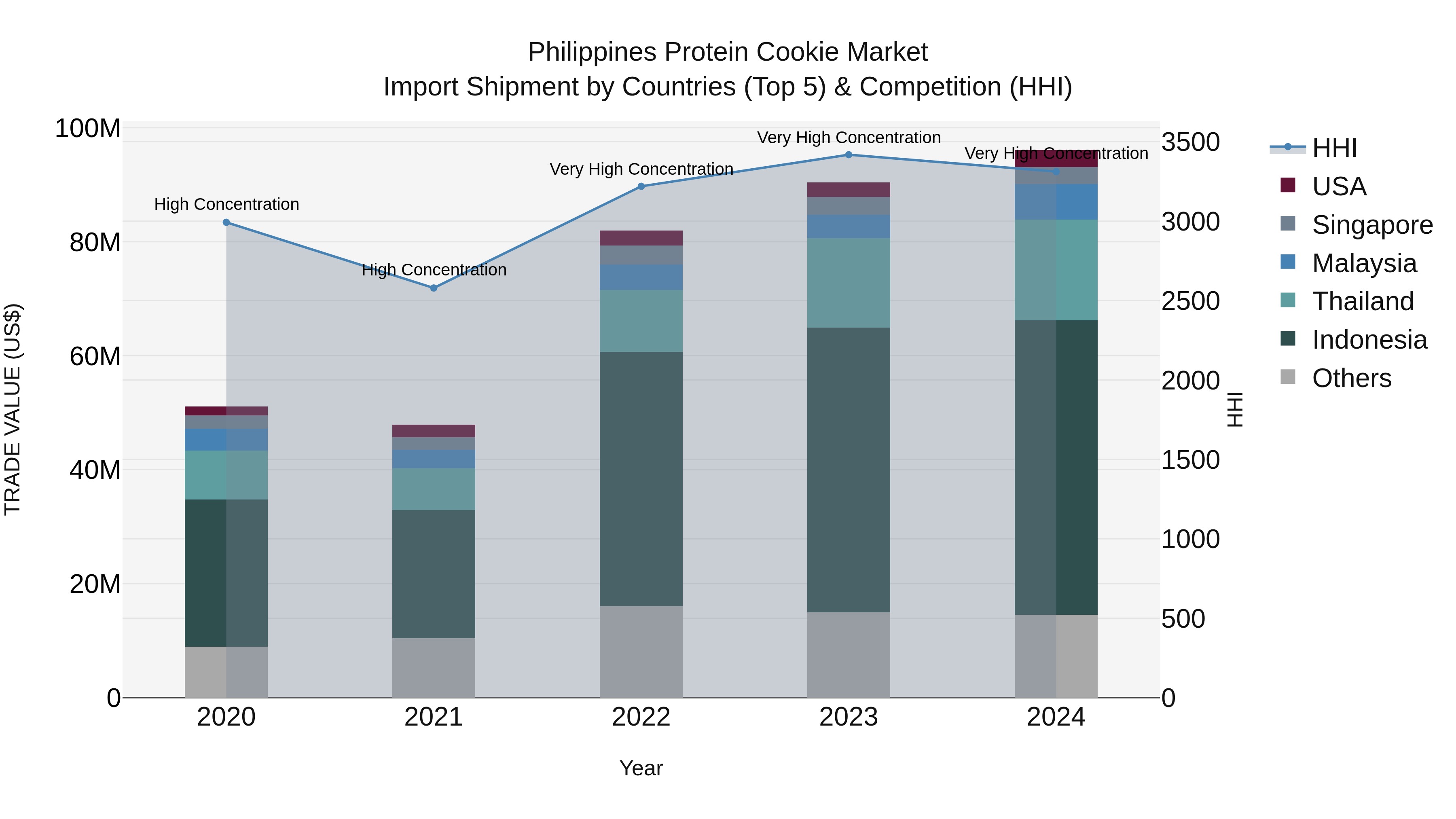 Philippines Protein Cookie Market Top 5 Importing Countries and Market Competition (HHI) Analysis