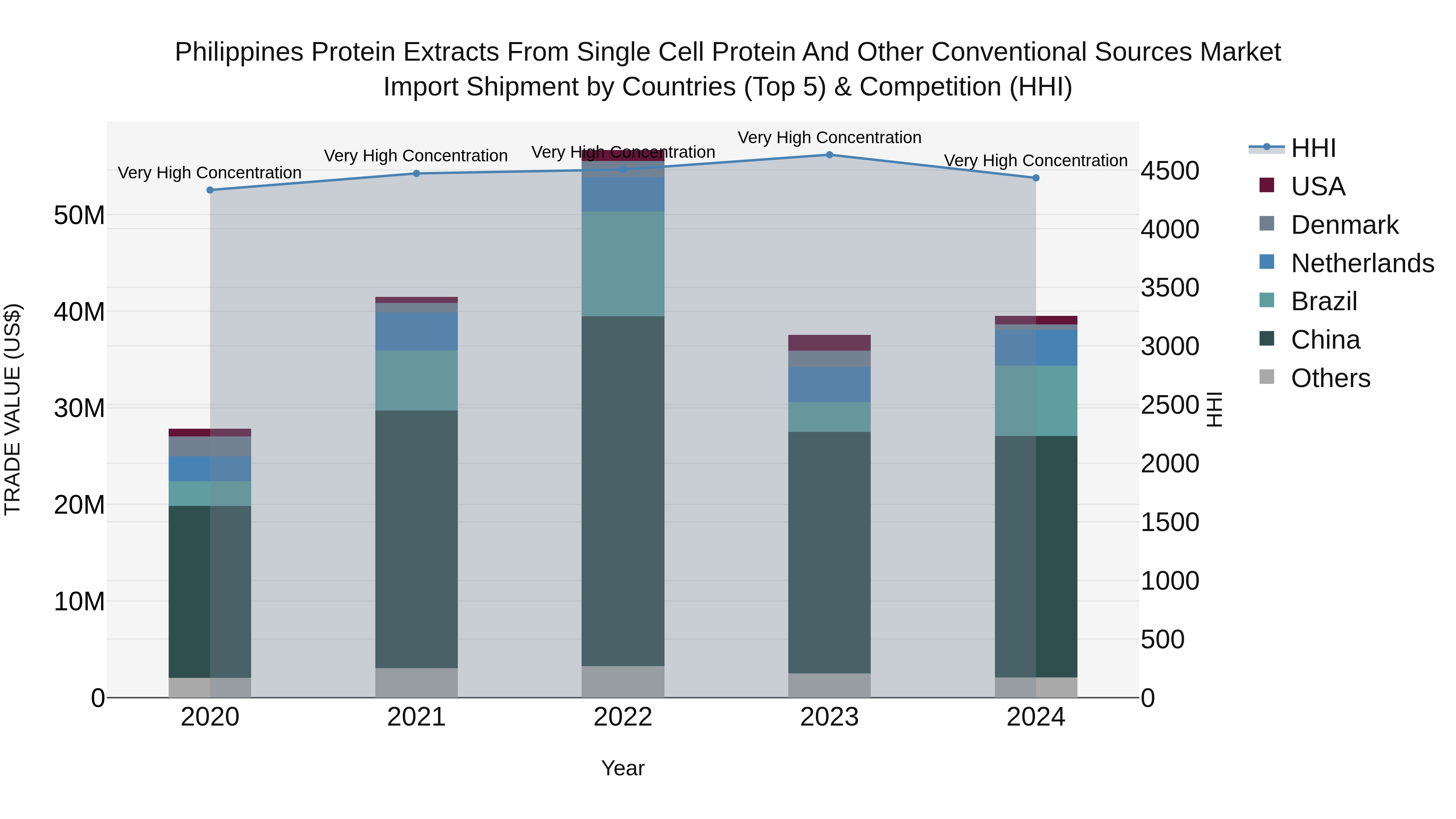 Philippines Protein Extracts From Single Cell Protein And Other Conventional Sources Market Top 5 Importing Countries and Market Competition (HHI) Analysis