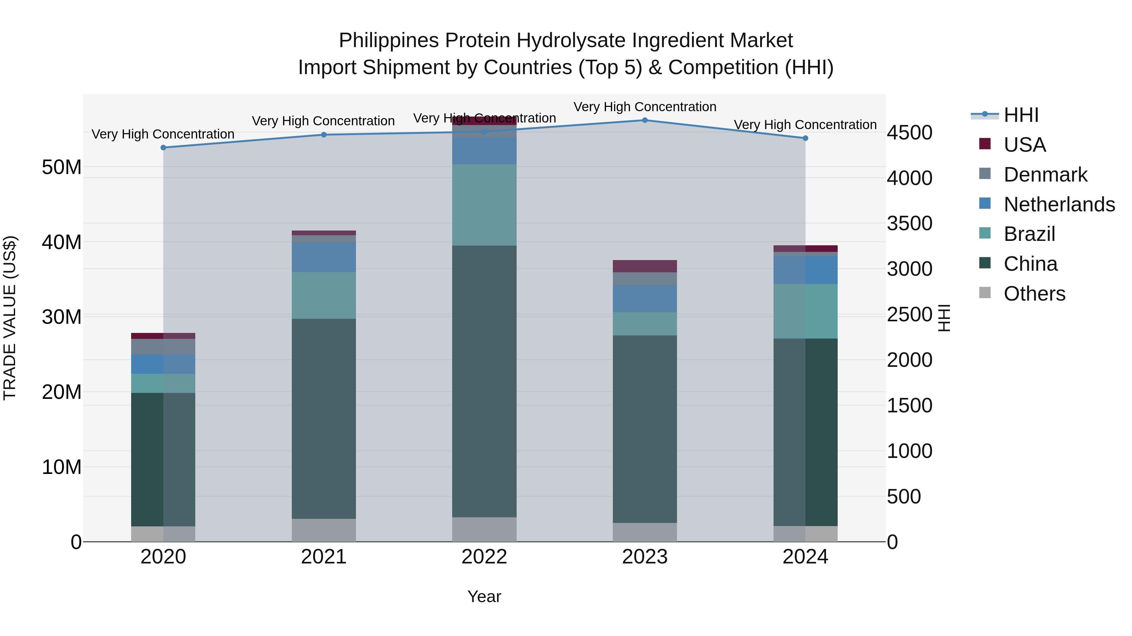 Philippines Protein Hydrolysate Ingredient Market Top 5 Importing Countries and Market Competition (HHI) Analysis