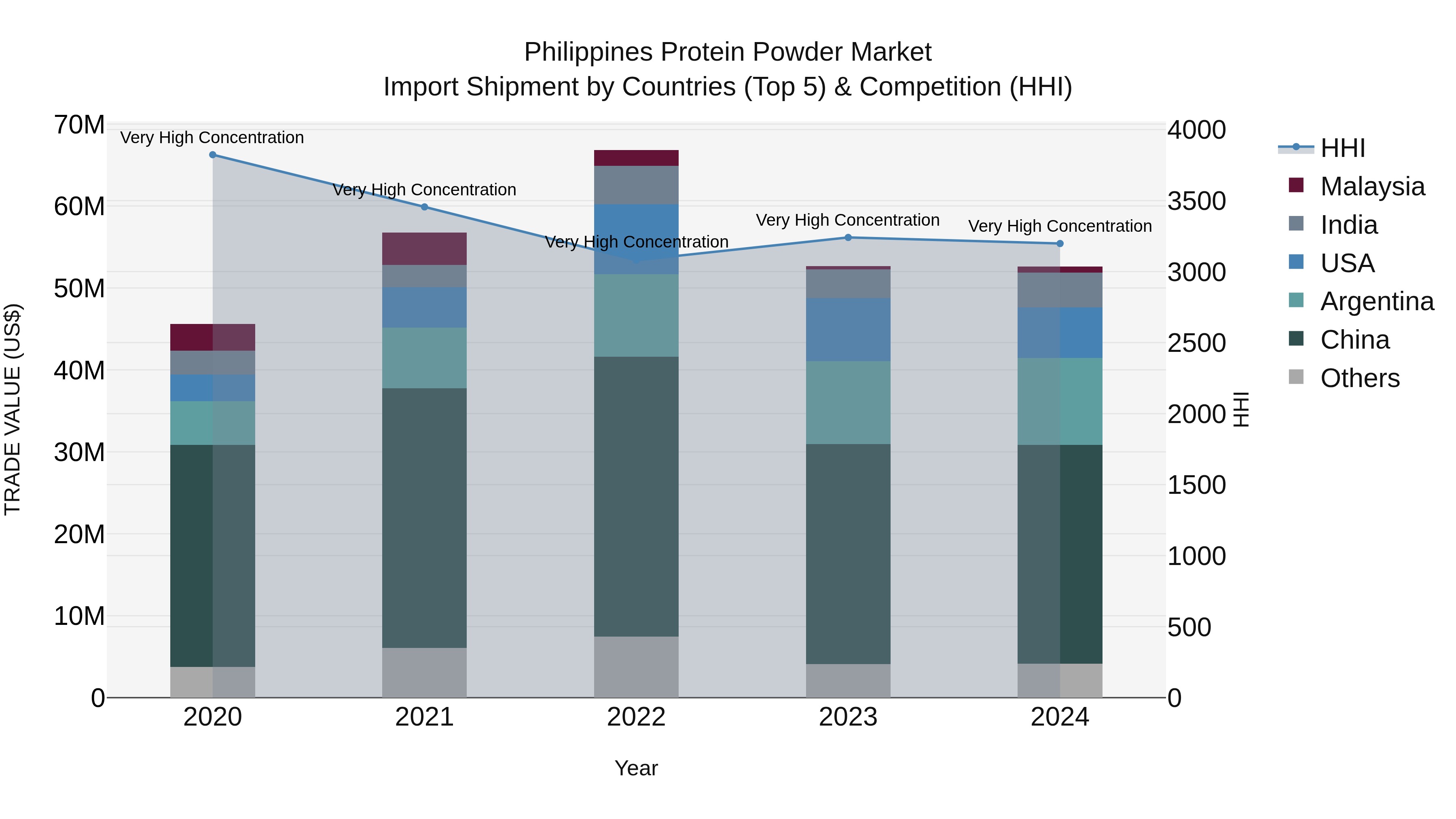 Philippines Protein Powder Market Top 5 Importing Countries and Market Competition (HHI) Analysis